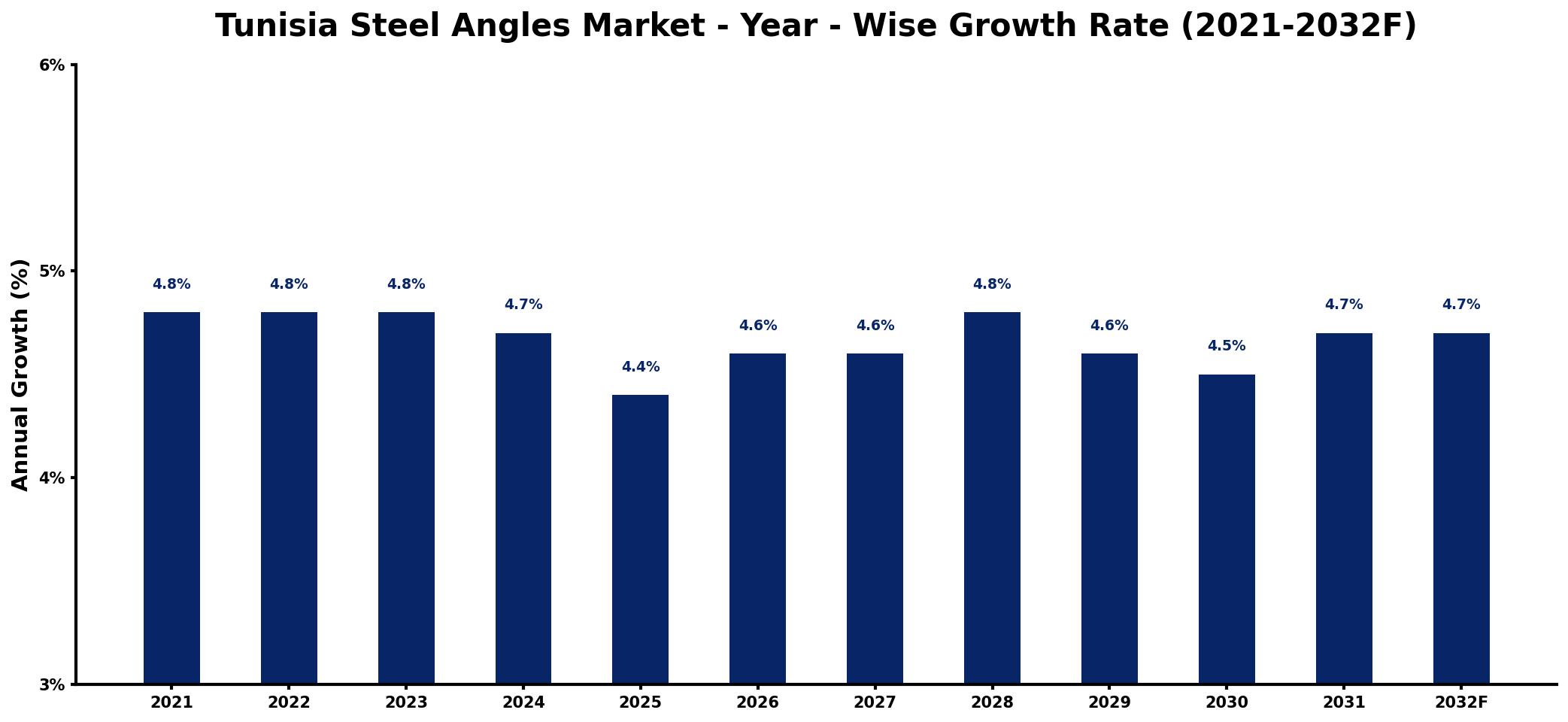 Tunisia Steel Angles Market Year-wise Growth Rate and Key Drivers