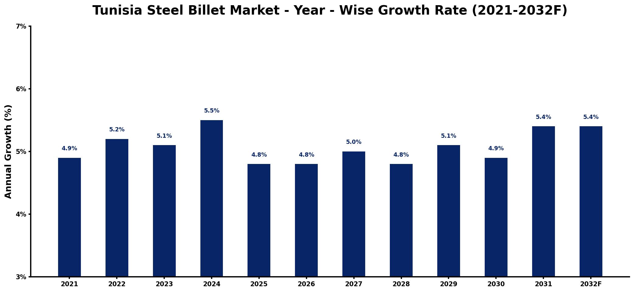 Tunisia Steel Billet Market Year-wise Growth Rate and Key Drivers