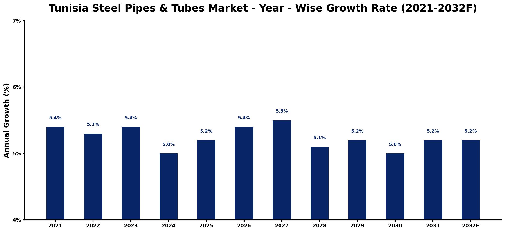Tunisia Steel Pipes & Tubes Market Year-wise Growth Rate and Key Drivers