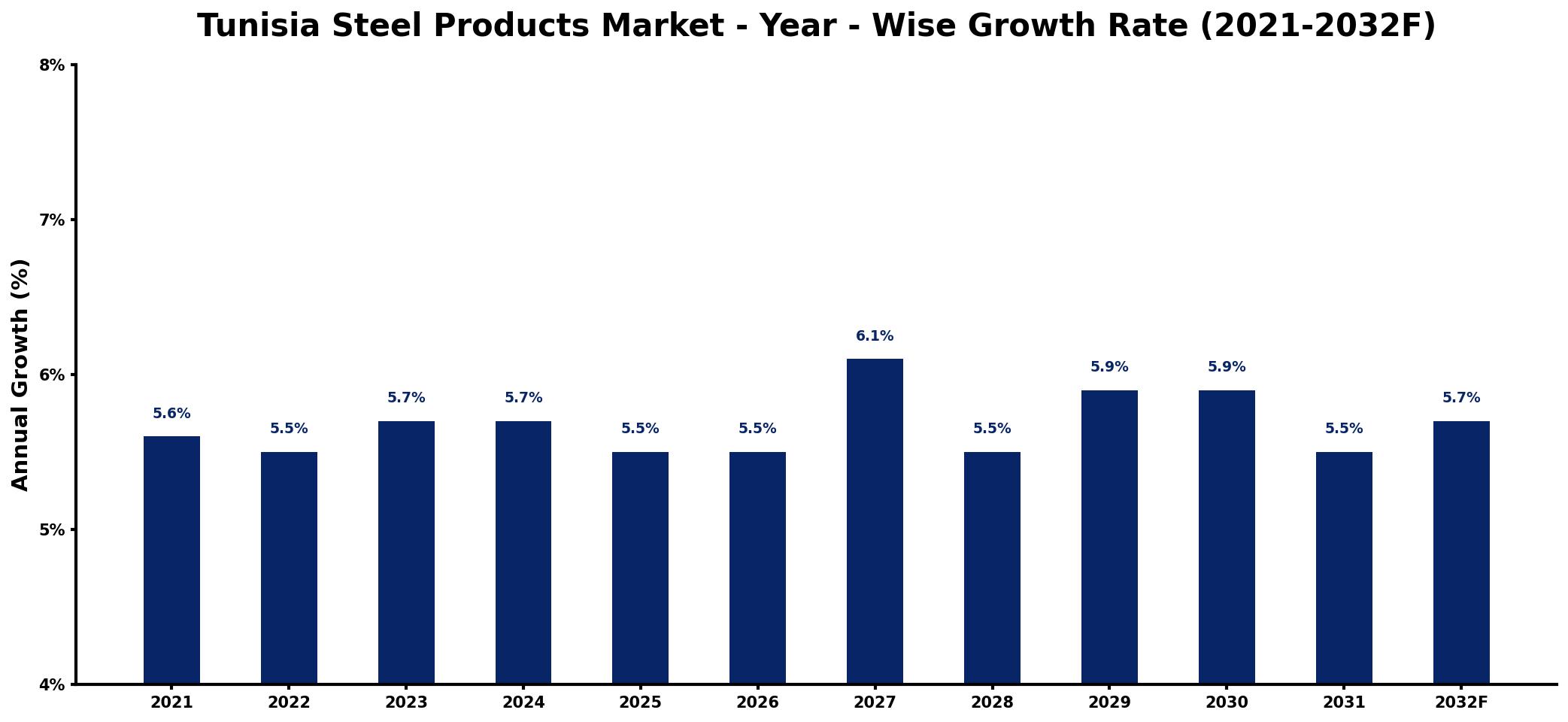 Tunisia Steel Products Market Year-wise Growth Rate and Key Drivers