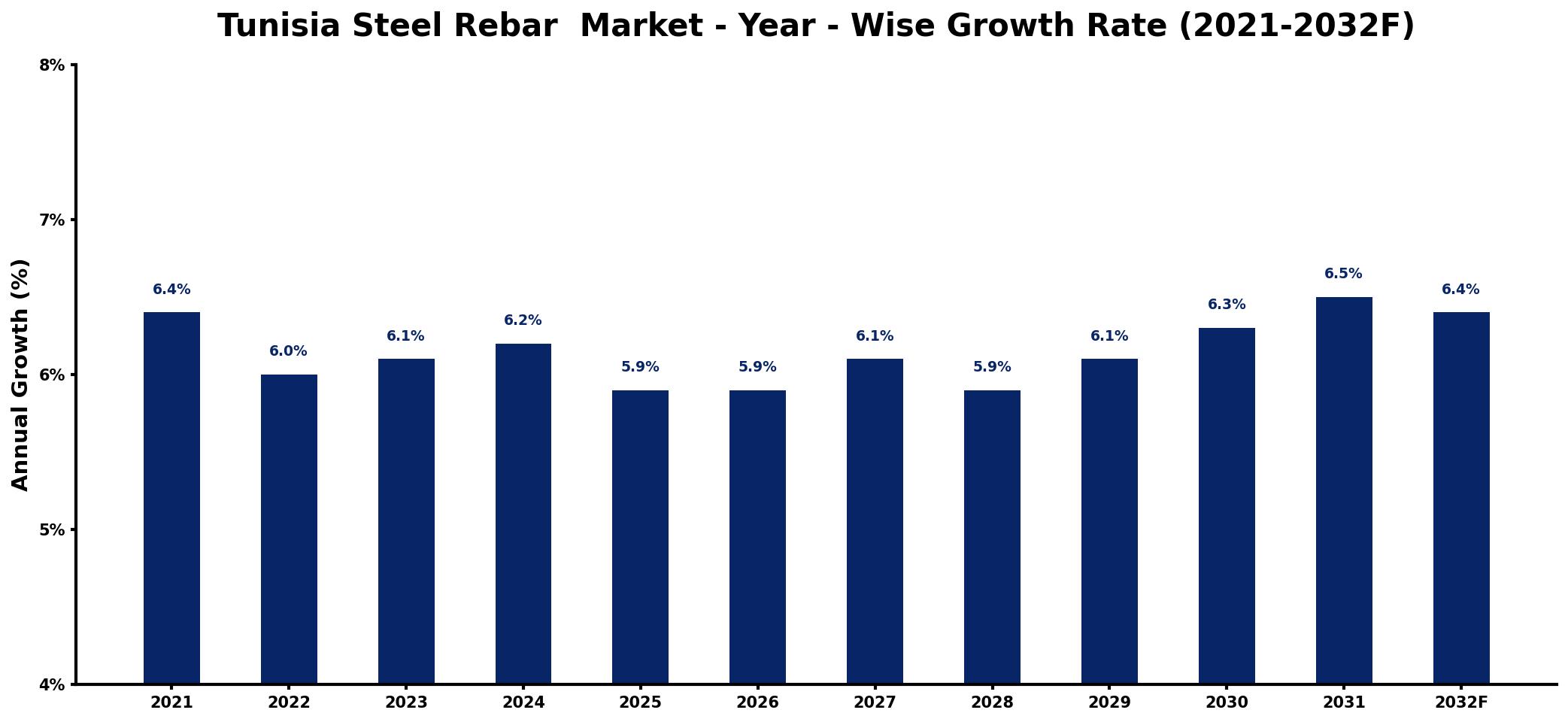 Tunisia Steel Rebar  Market Year-wise Growth Rate and Key Drivers