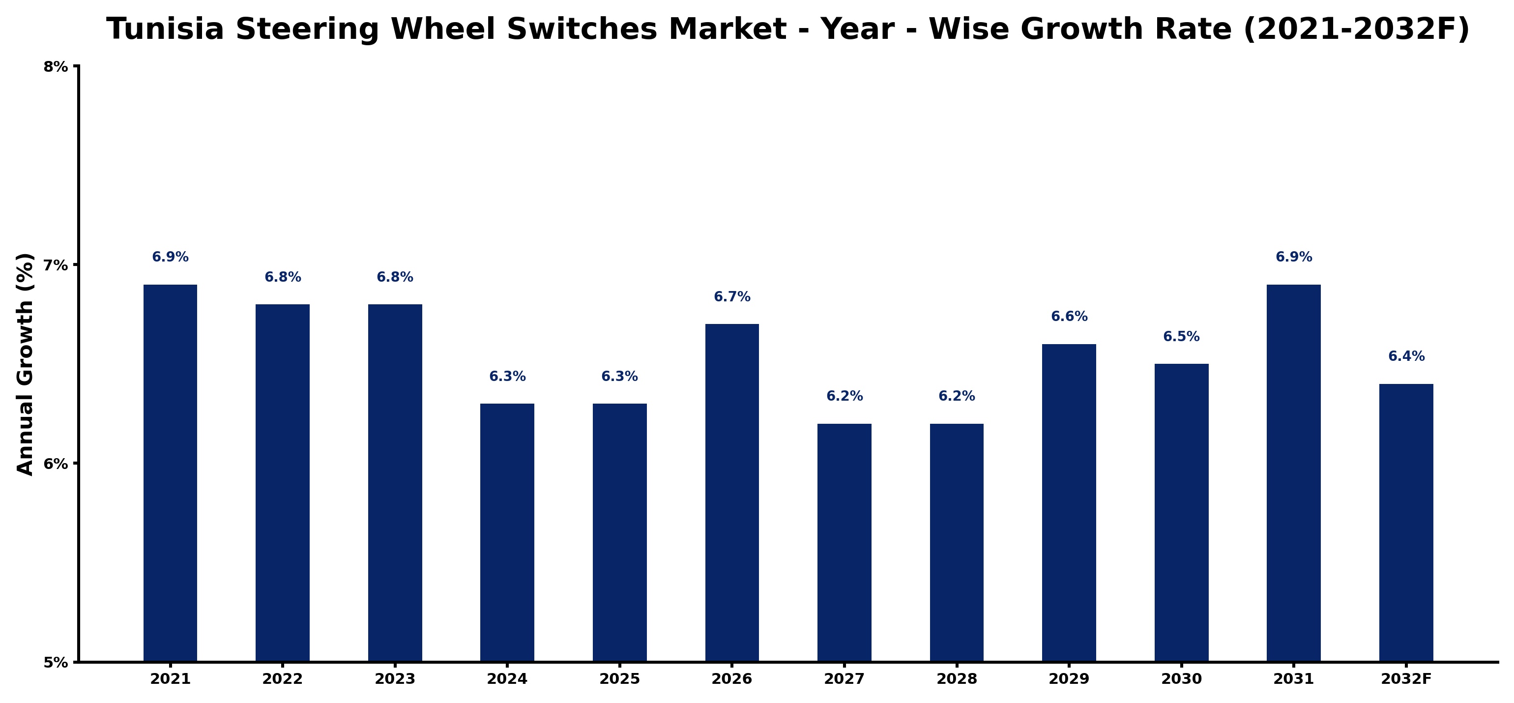 Tunisia Steering Wheel Switches Market Year-wise Growth Rate and Key Drivers