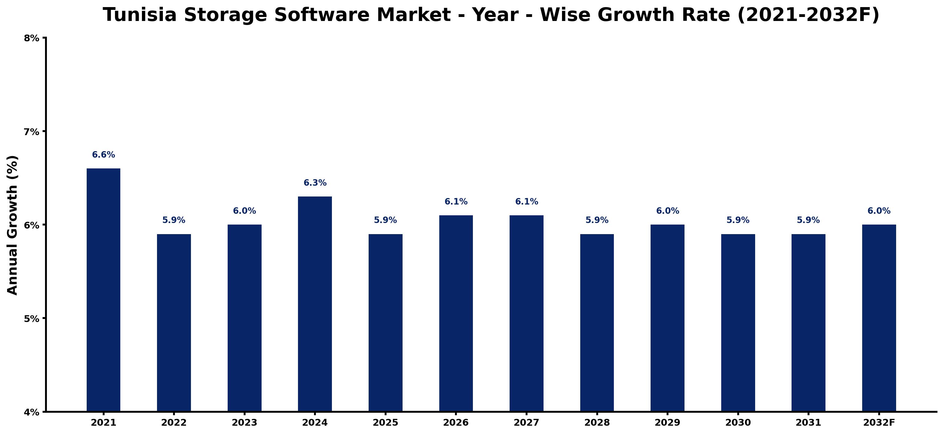 Tunisia Storage Software Market Year-wise Growth Rate and Key Drivers