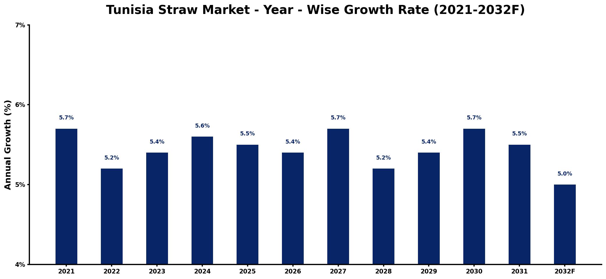 Tunisia Straw Market Year-wise Growth Rate and Key Drivers