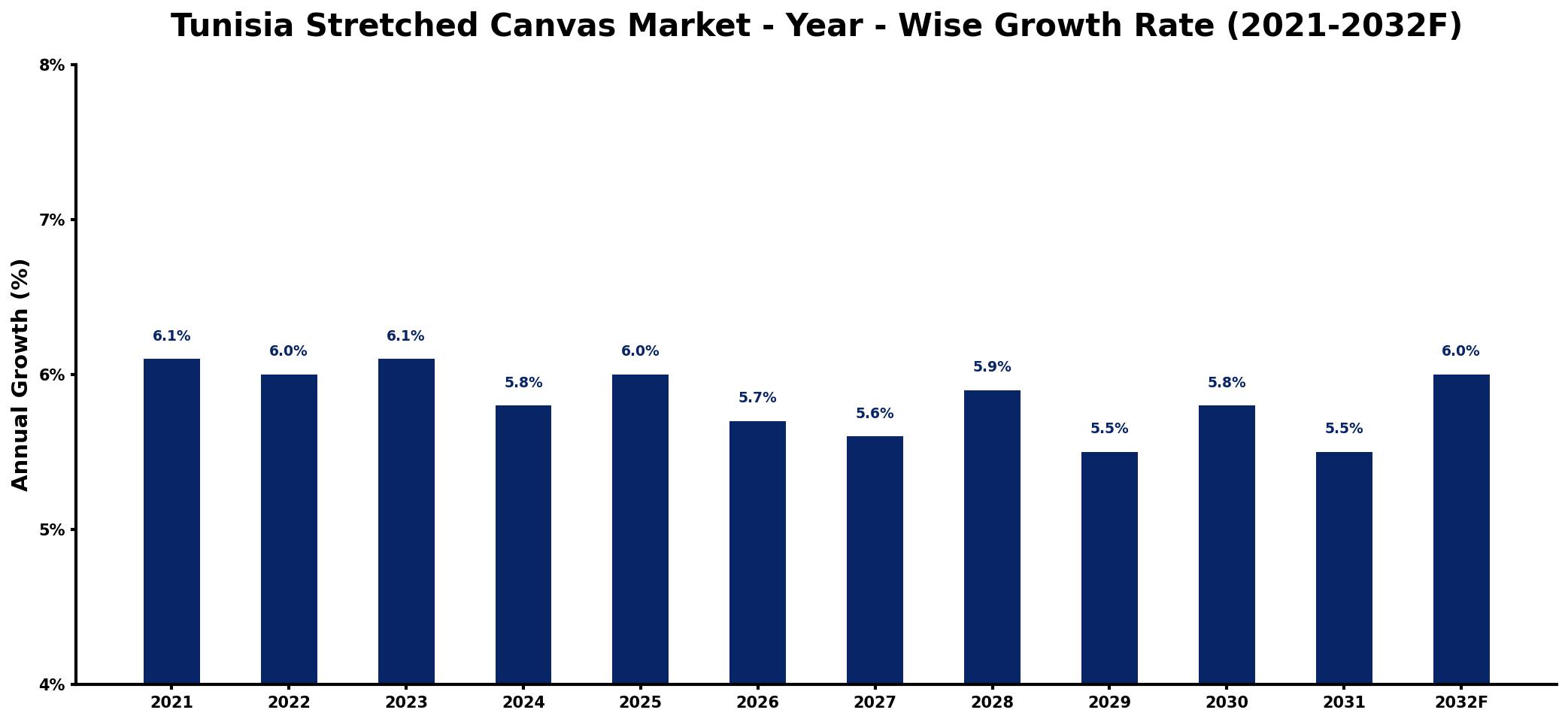 Tunisia Stretched Canvas Market Year-wise Growth Rate and Key Drivers