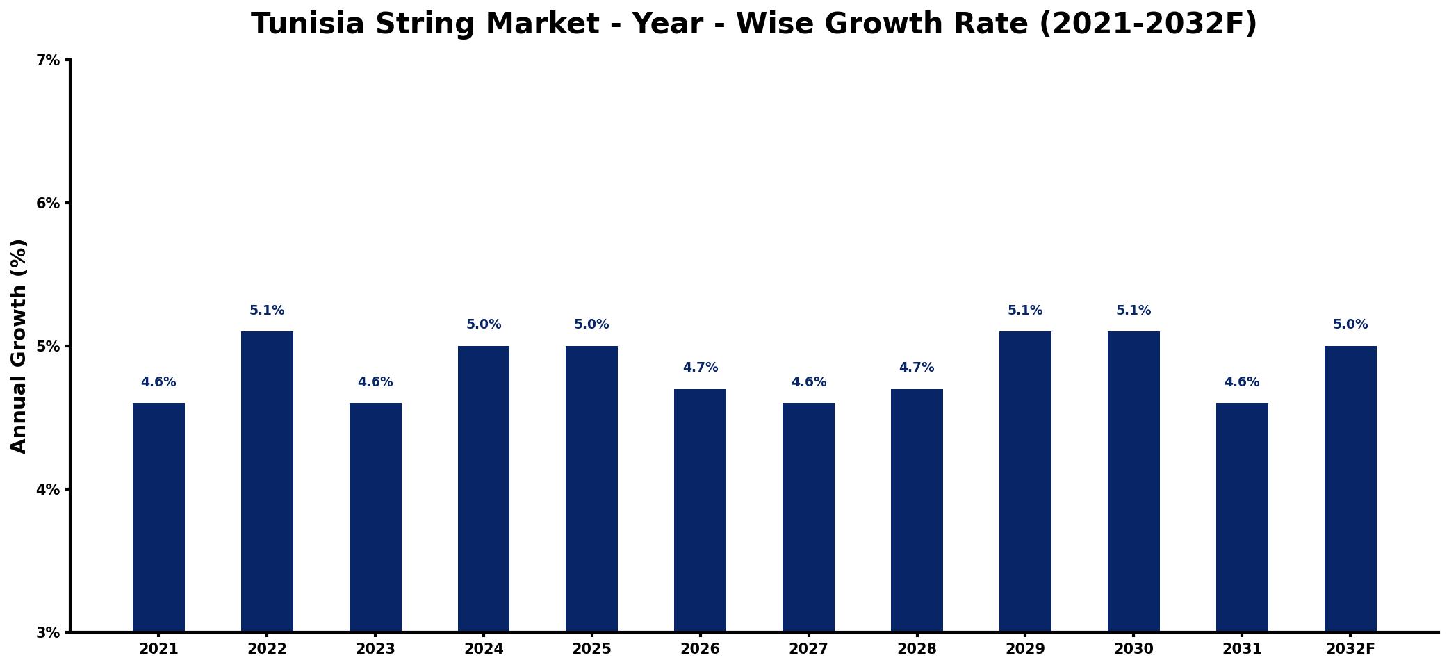 Tunisia String Market Year-wise Growth Rate and Key Drivers