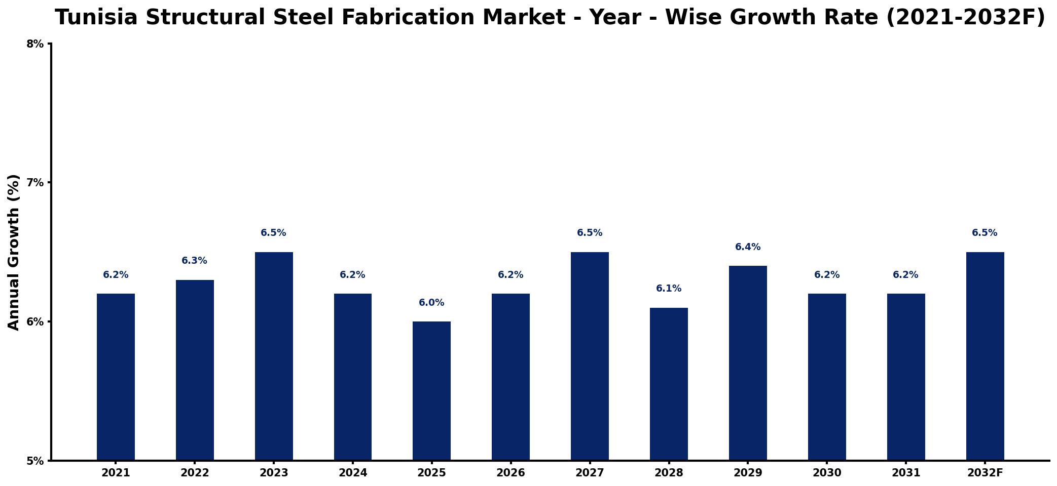 Tunisia Structural Steel Fabrication Market Year-wise Growth Rate and Key Drivers