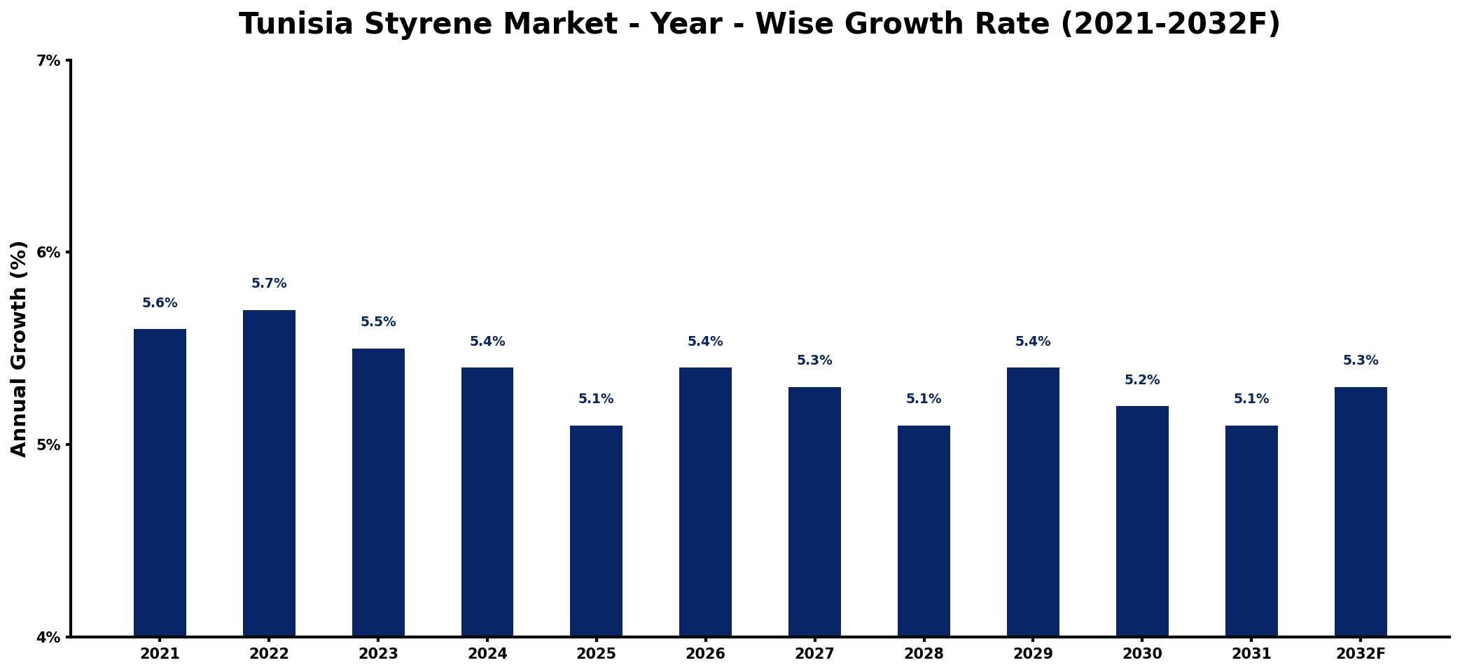 Tunisia Styrene Market Year-wise Growth Rate and Key Drivers