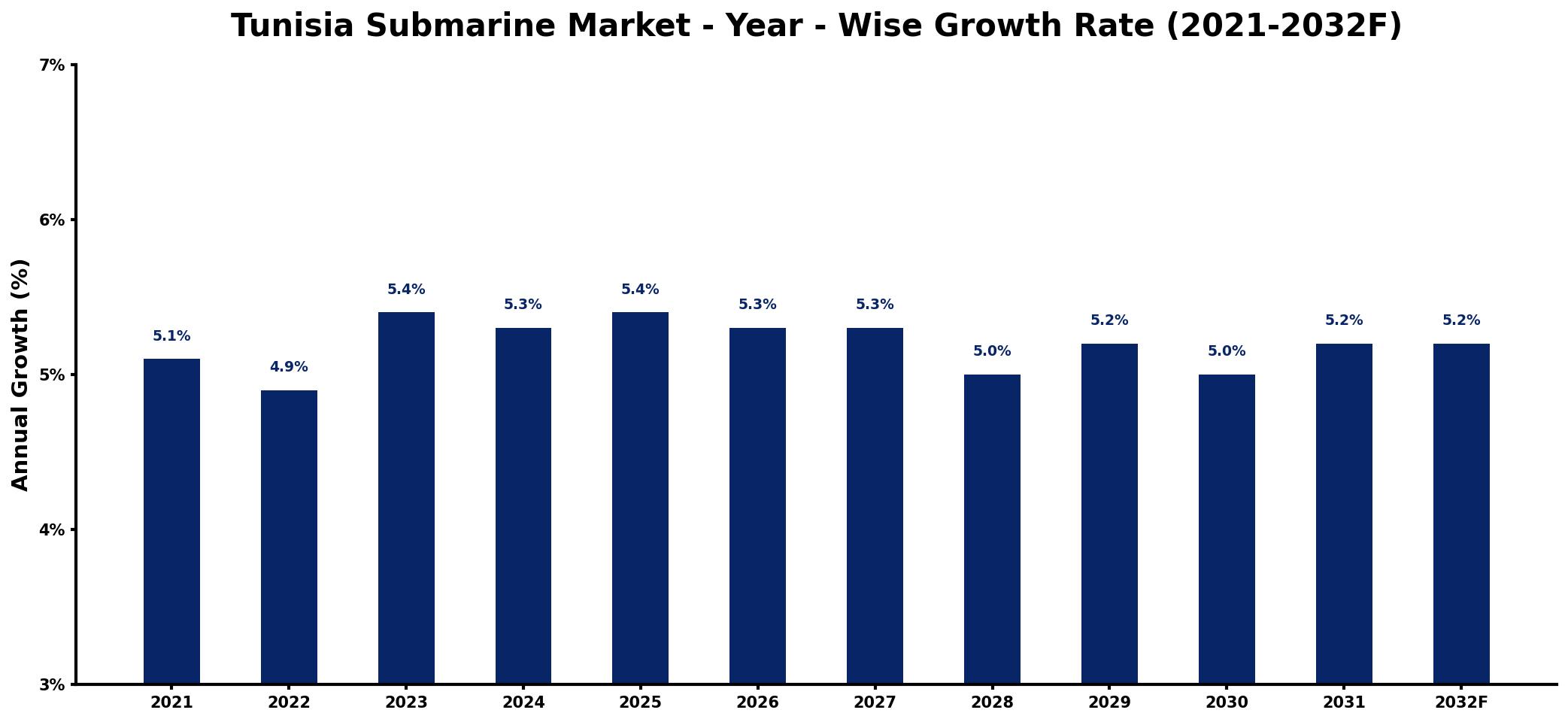Tunisia Submarine Market Year-wise Growth Rate and Key Drivers