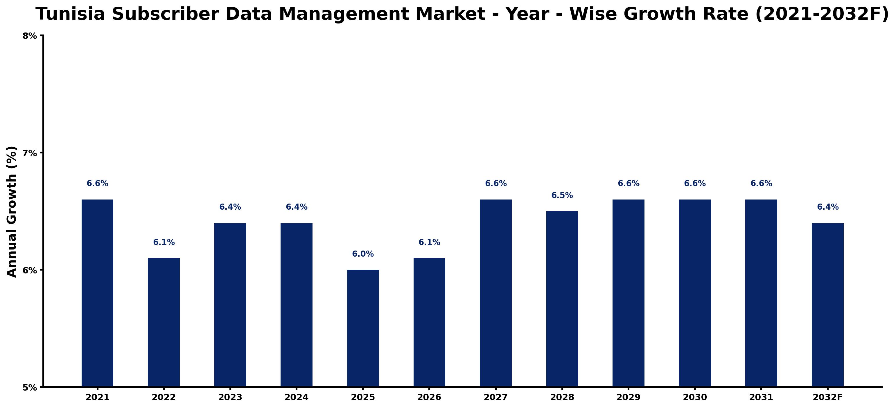 Tunisia Subscriber Data Management Market Year-wise Growth Rate and Key Drivers