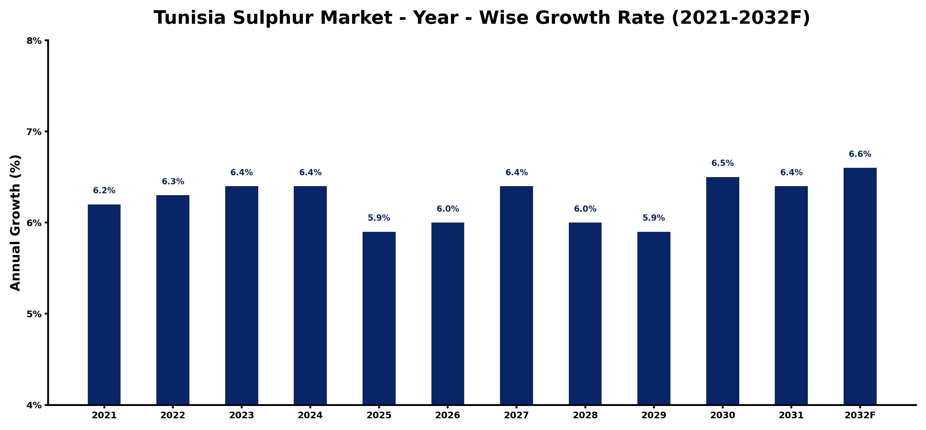 Tunisia Sulphur Market Year-wise Growth Rate and Key Drivers