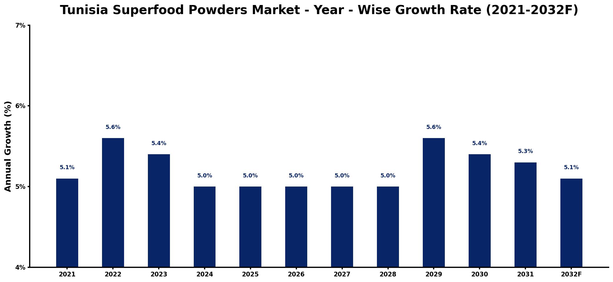 Tunisia Superfood Powders Market Year-wise Growth Rate and Key Drivers