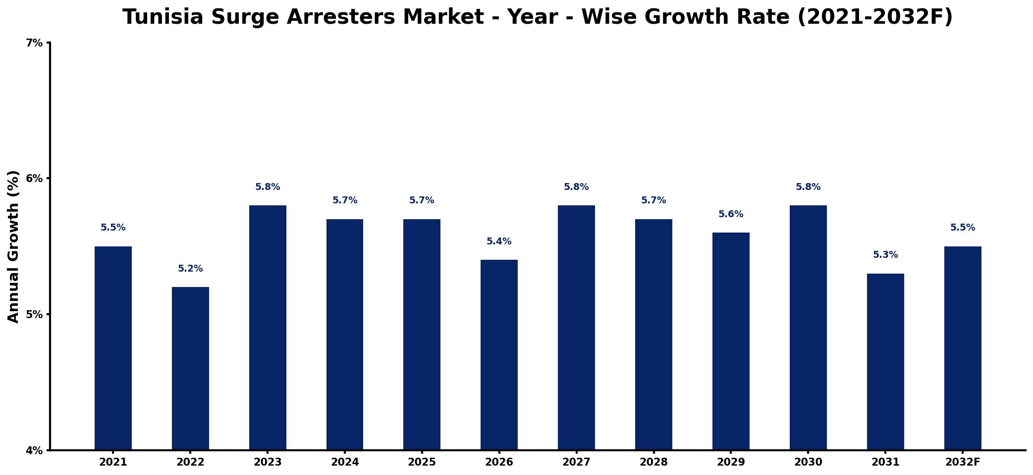 Tunisia Surge Arresters Market Year-wise Growth Rate and Key Drivers