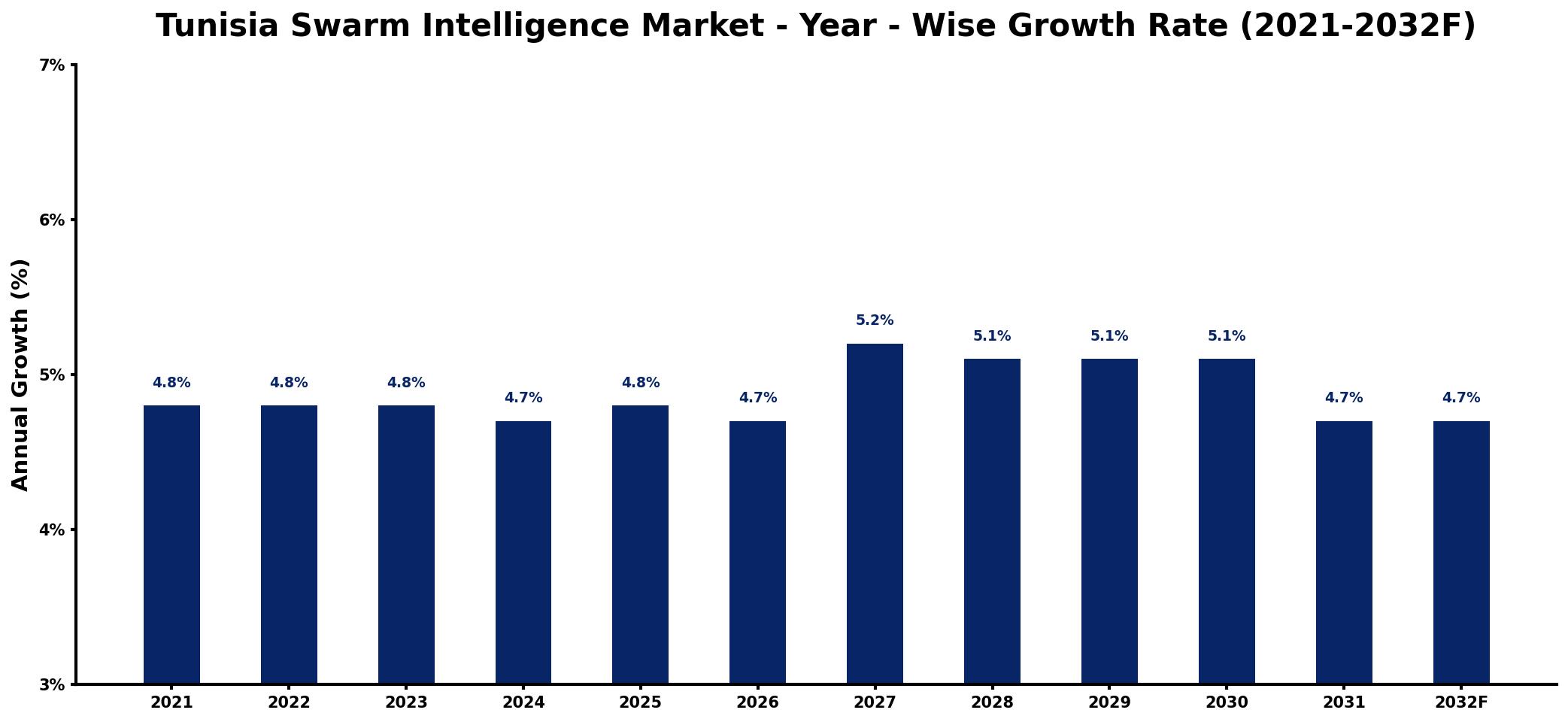 Tunisia Swarm Intelligence Market Year-wise Growth Rate and Key Drivers