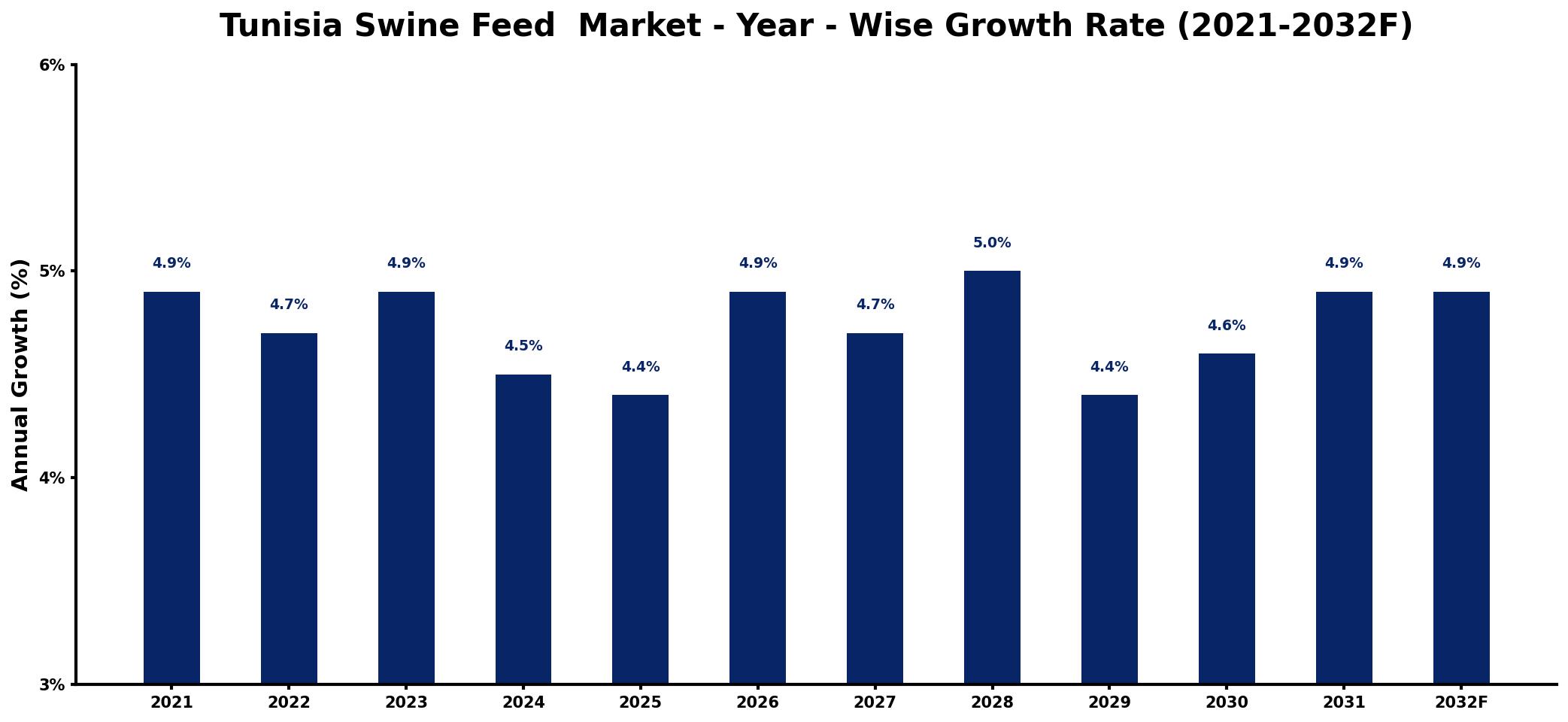 Tunisia Swine Feed  Market Year-wise Growth Rate and Key Drivers
