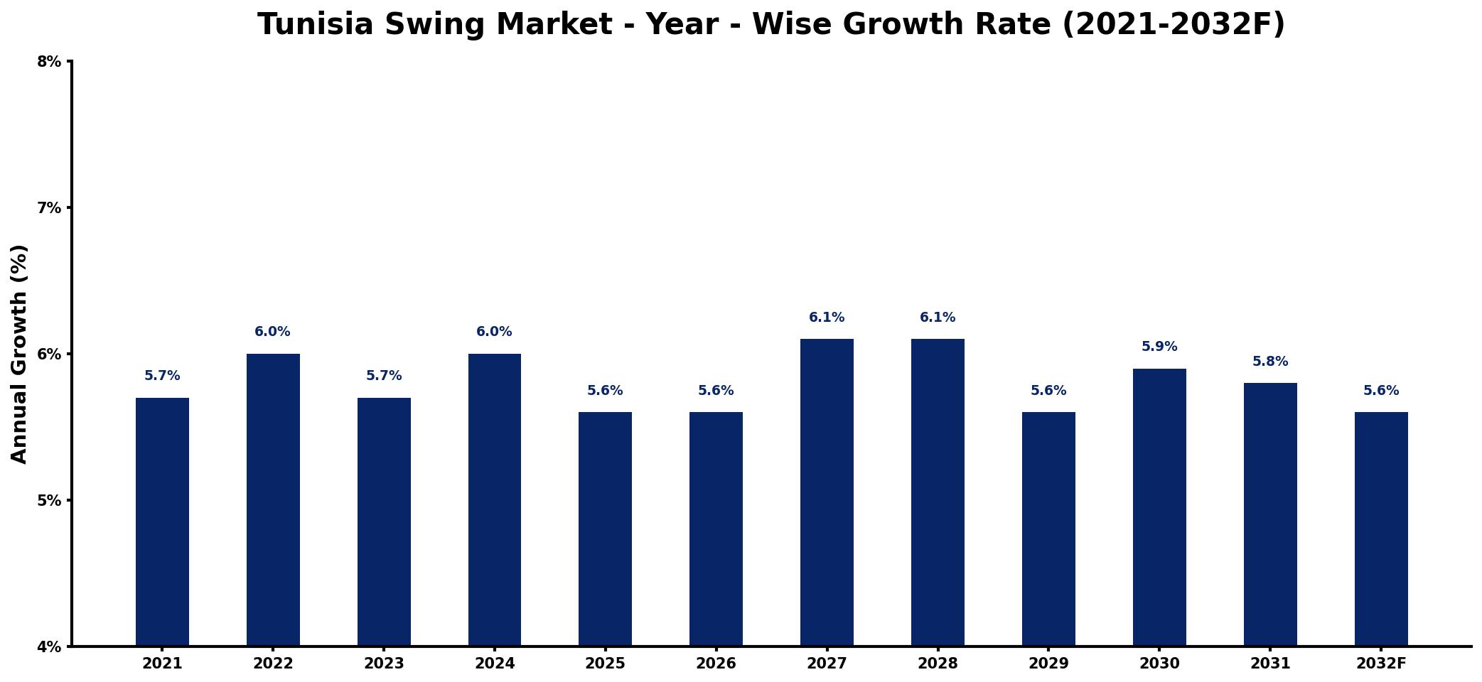 Tunisia Swing Market Year-wise Growth Rate and Key Drivers