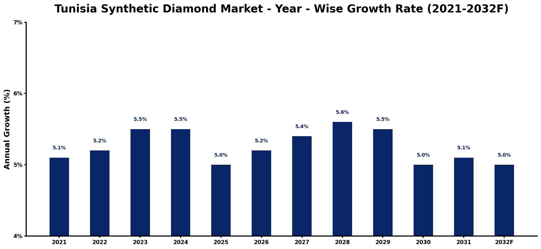 Tunisia Synthetic Diamond Market Year-wise Growth Rate and Key Drivers