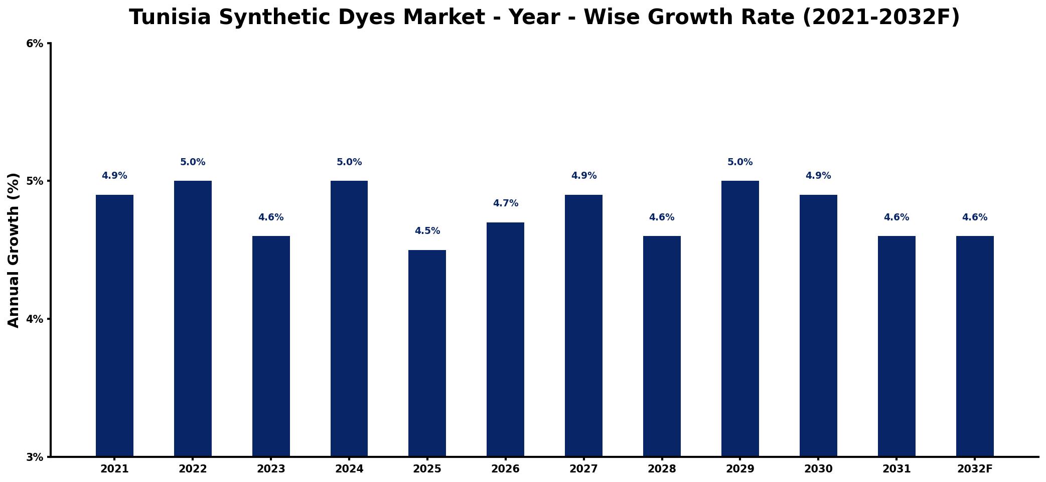 Tunisia Synthetic Dyes Market Year-wise Growth Rate and Key Drivers