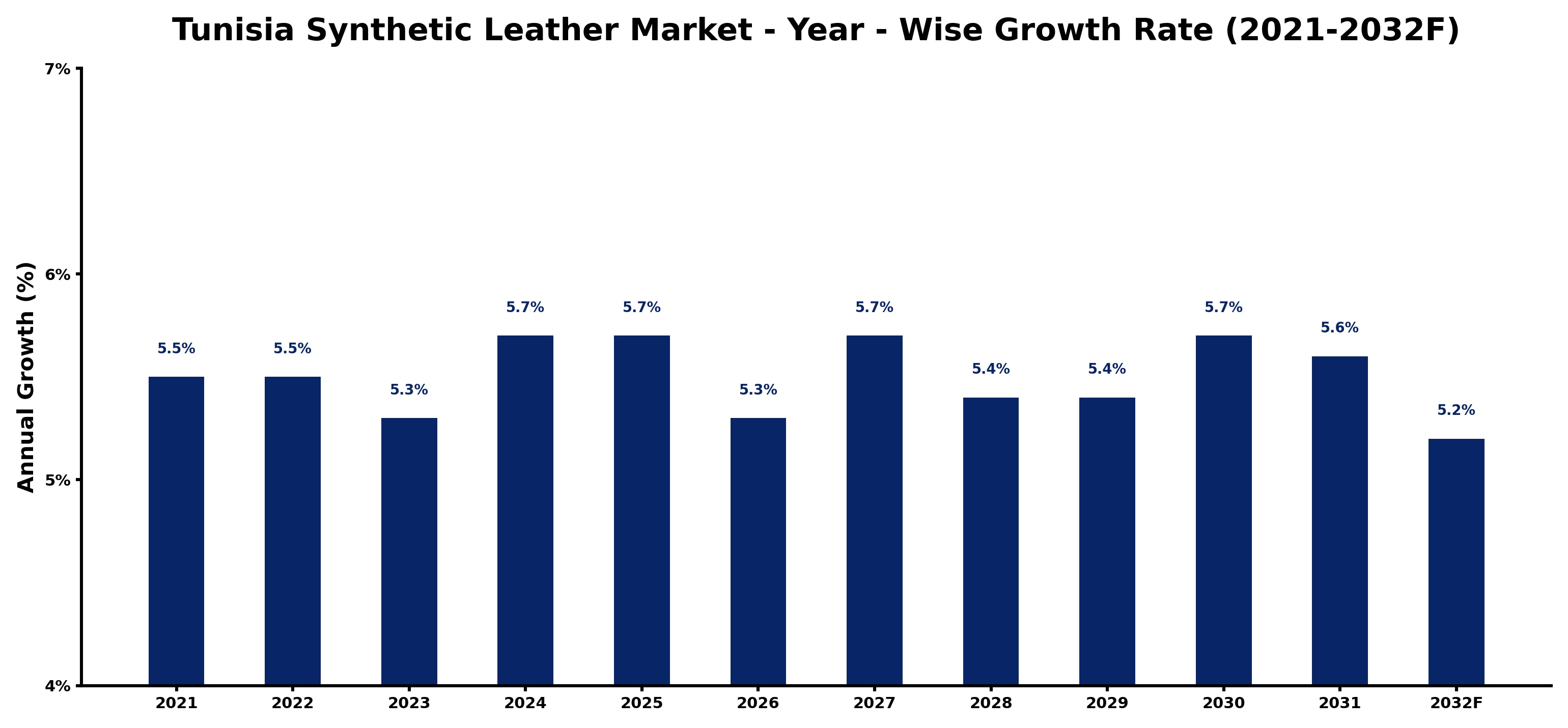 Tunisia Synthetic Leather Market Year-wise Growth Rate and Key Drivers