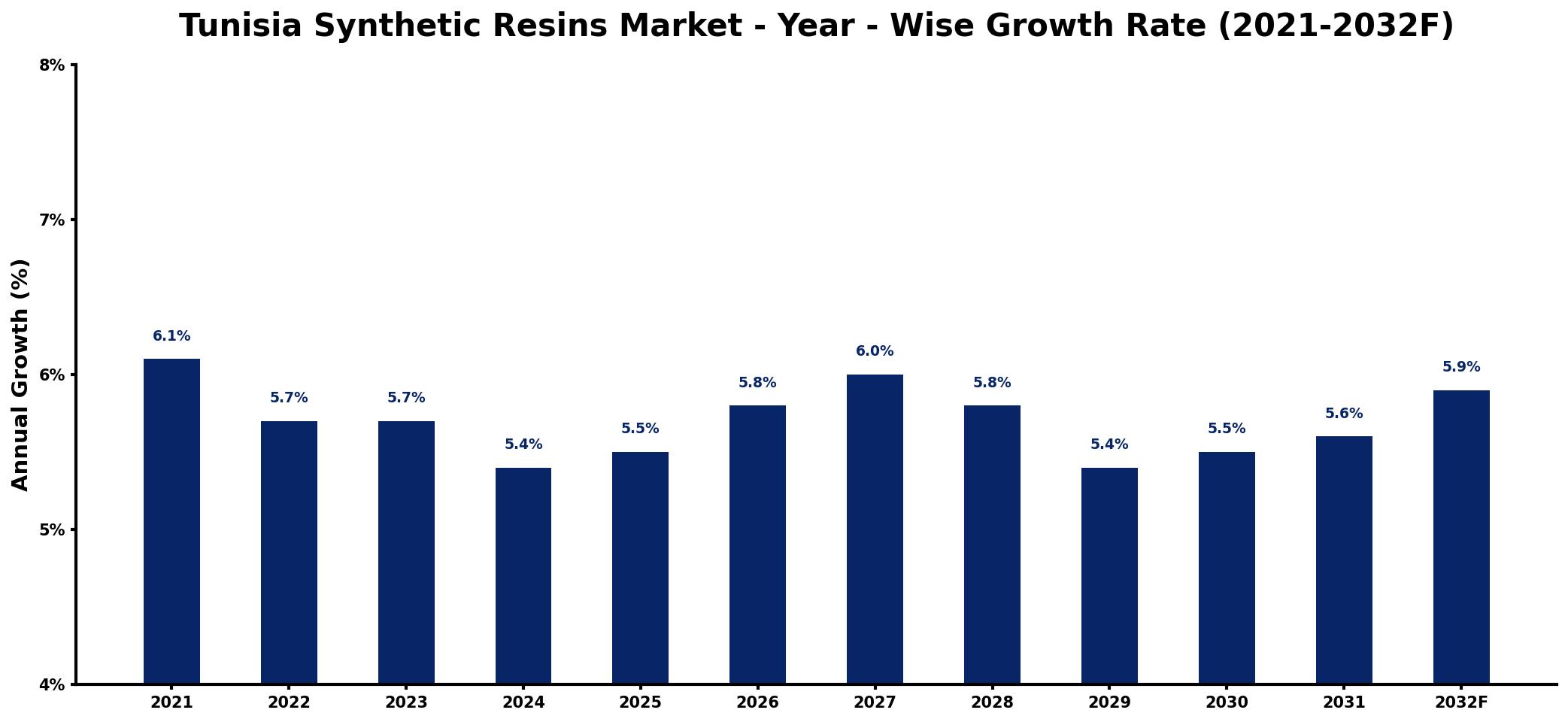 Tunisia Synthetic Resins Market Year-wise Growth Rate and Key Drivers