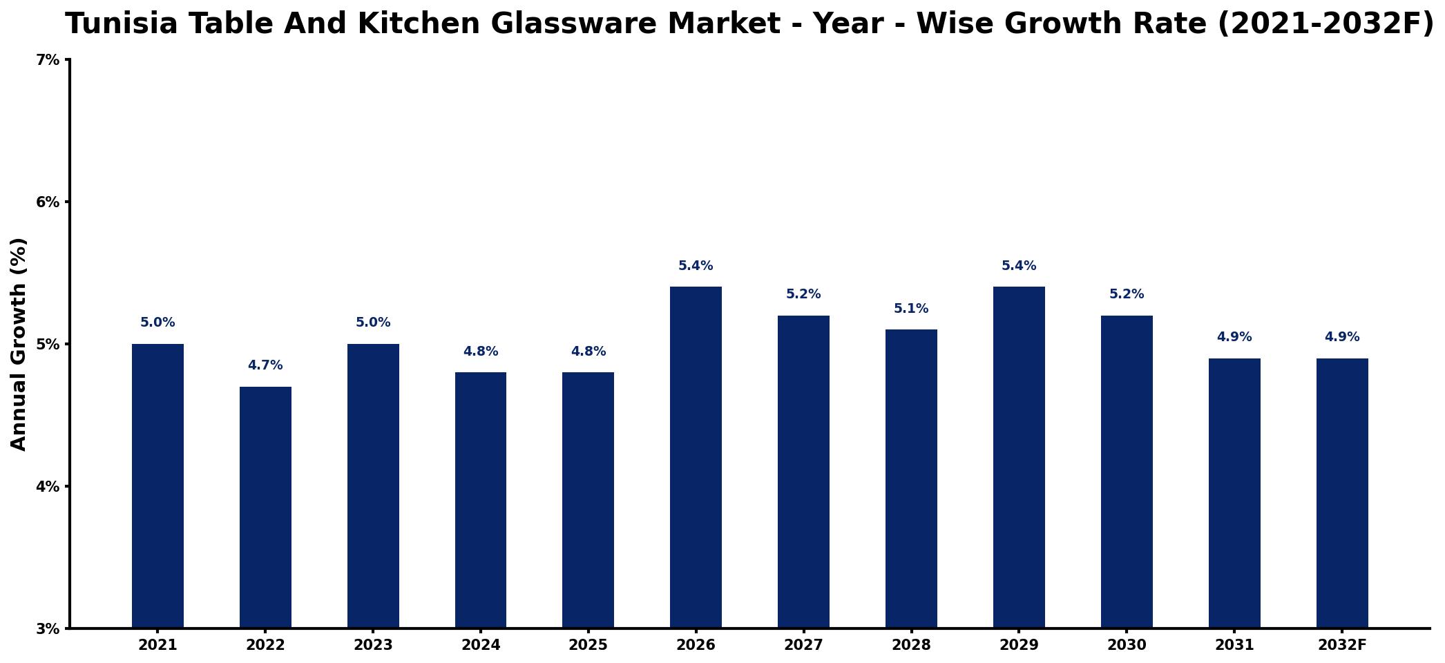 Tunisia Table And Kitchen Glassware Market Year-wise Growth Rate and Key Drivers
