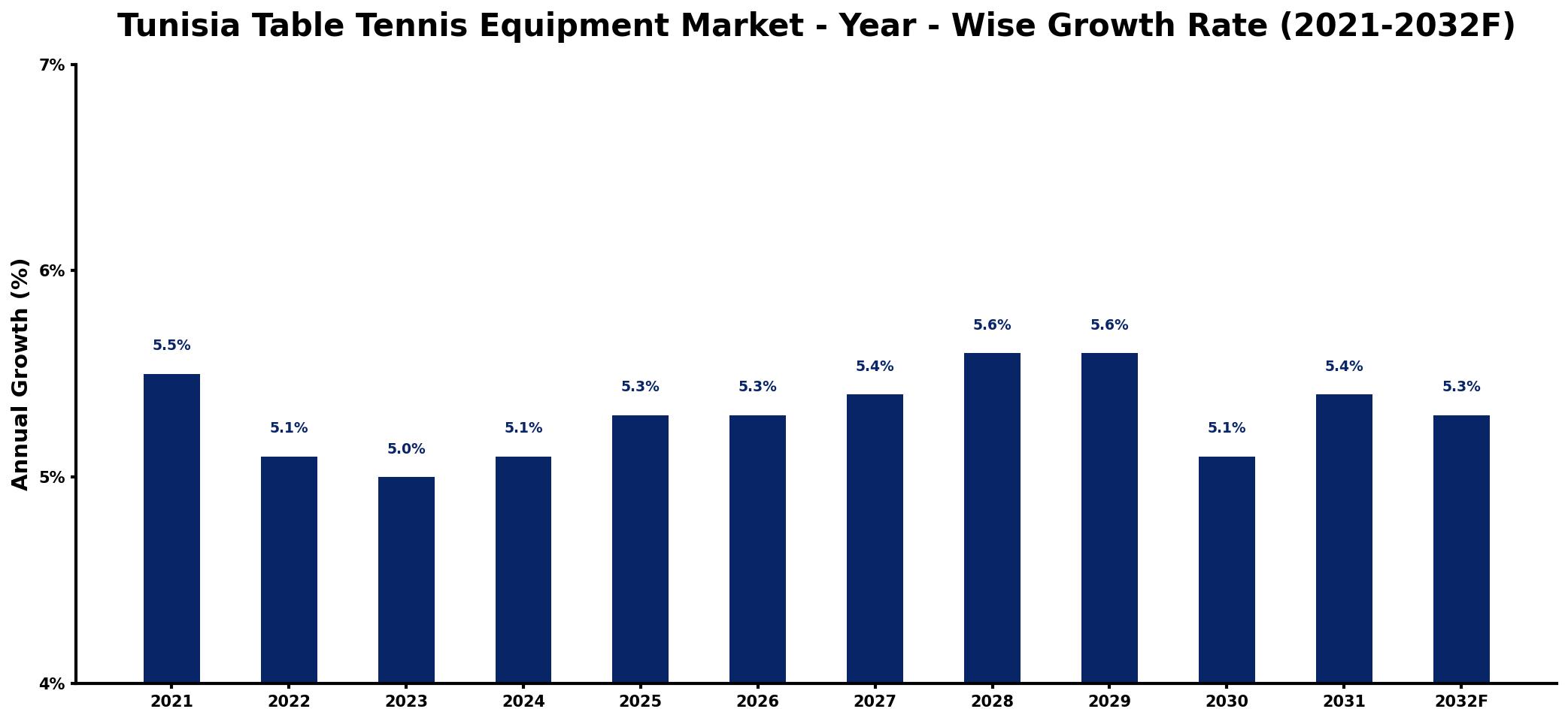 Tunisia Table Tennis Equipment Market Year-wise Growth Rate and Key Drivers