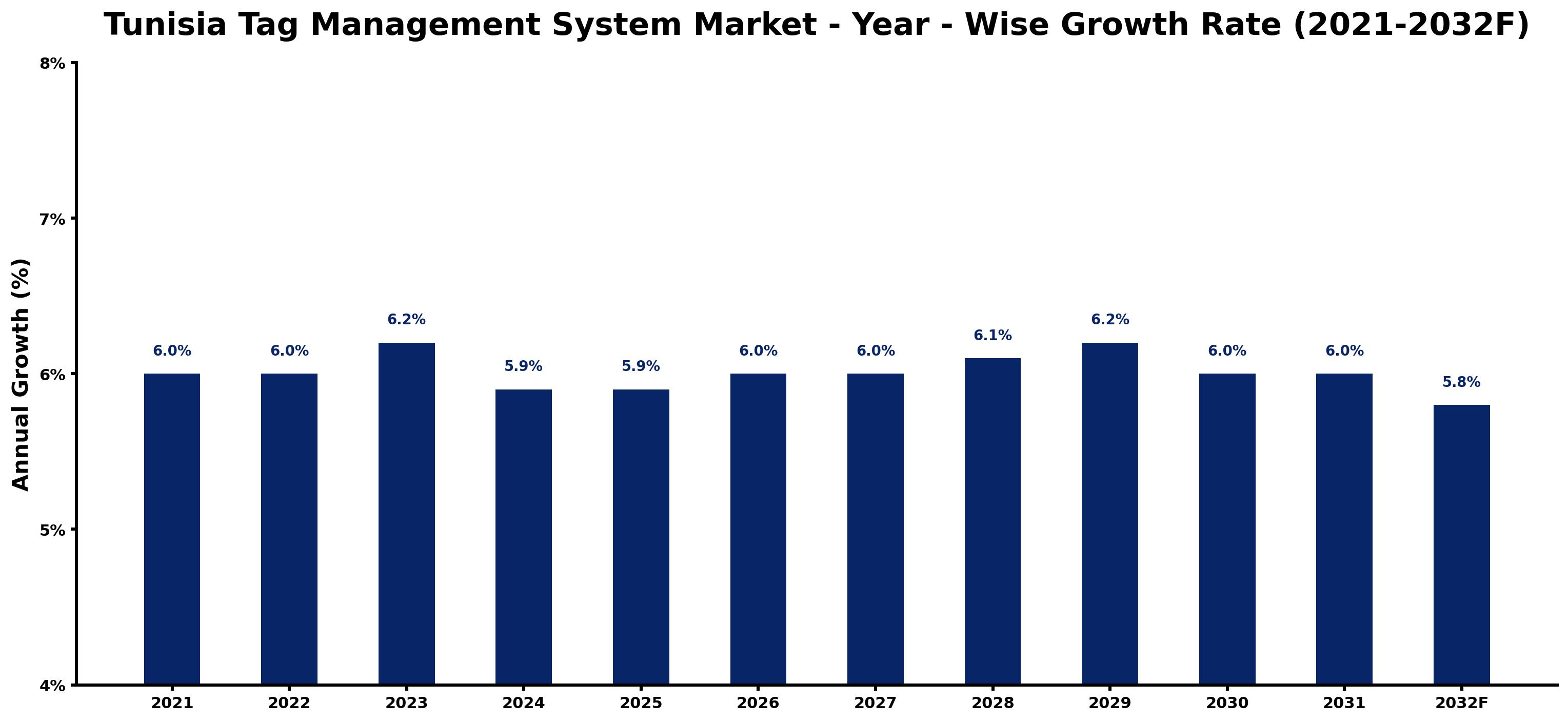 Tunisia Tag Management System Market Year-wise Growth Rate and Key Drivers