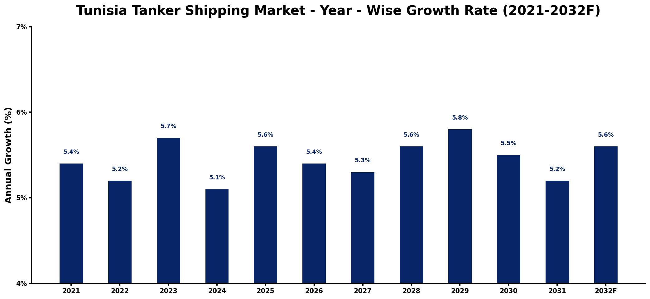 Tunisia Tanker Shipping Market Year-wise Growth Rate and Key Drivers