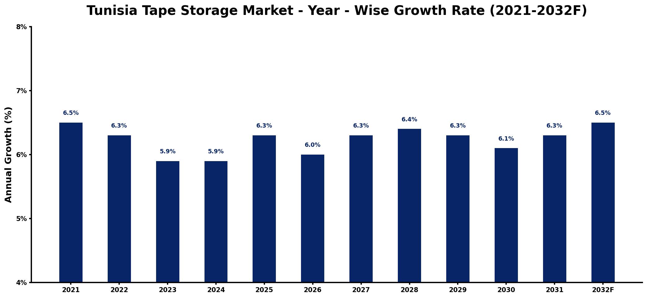 Tunisia Tape Storage Market Year-wise Growth Rate and Key Drivers