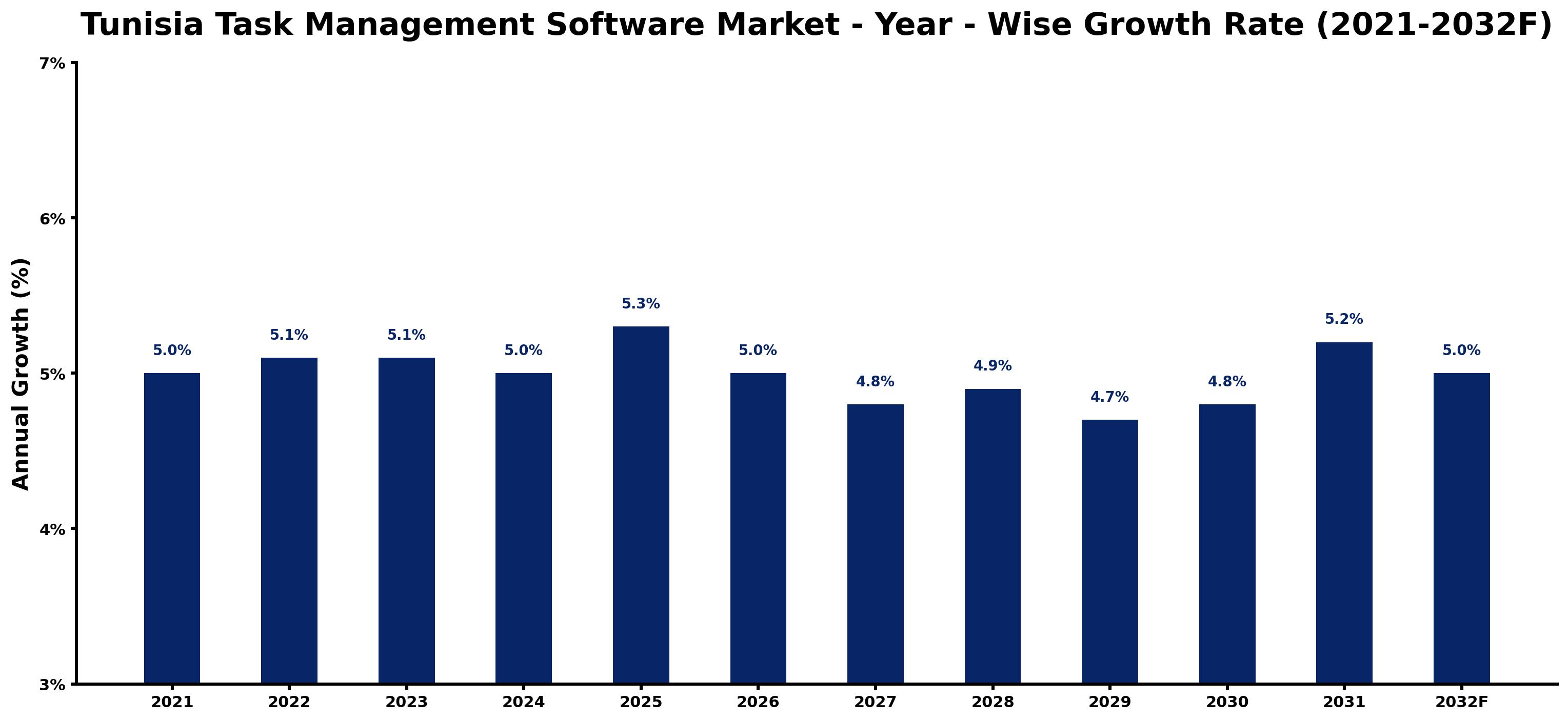 Tunisia Task Management Software Market Year-wise Growth Rate and Key Drivers