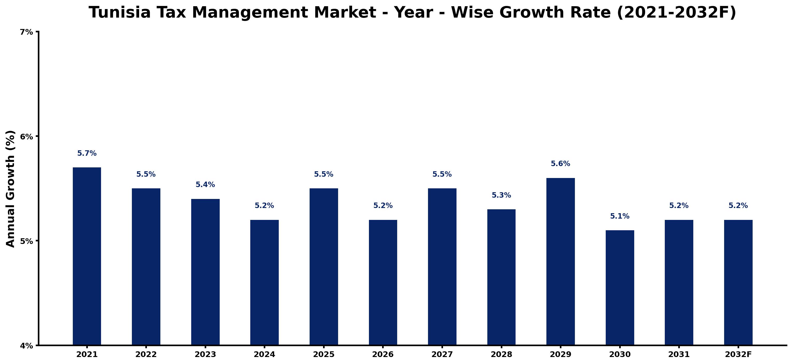 Tunisia Tax Management Market Year-wise Growth Rate and Key Drivers