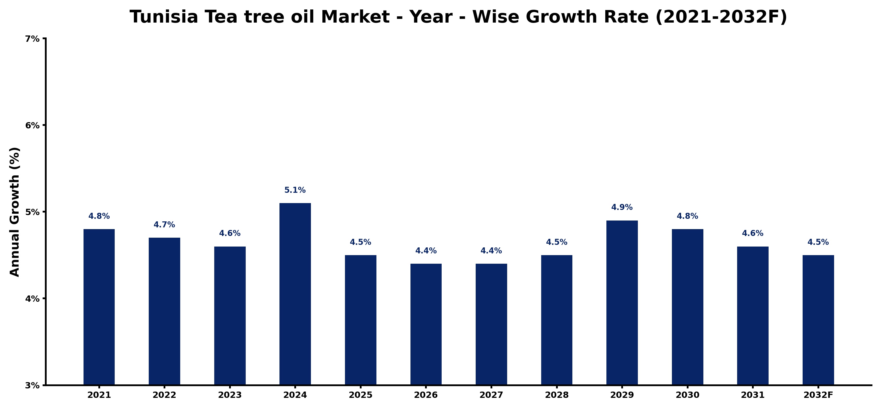 Tunisia Tea tree oil Market Year-wise Growth Rate and Key Drivers