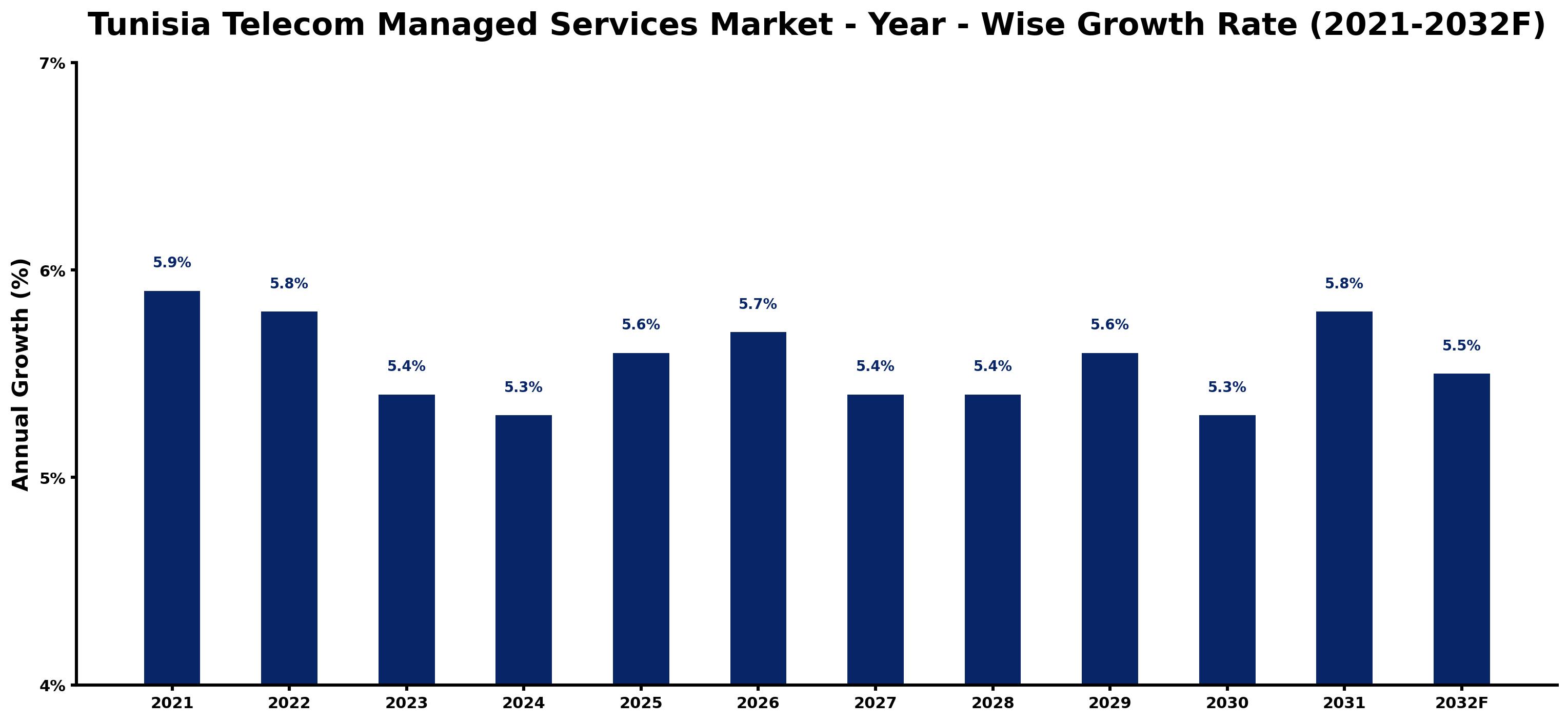 Tunisia Telecom Managed Services Market Year-wise Growth Rate and Key Drivers
