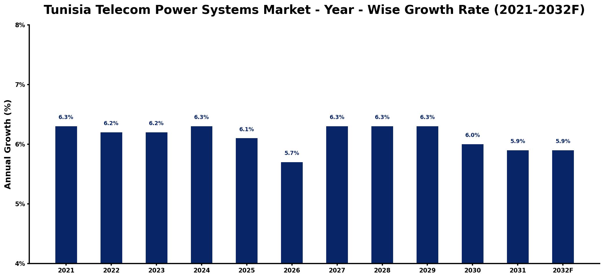 Tunisia Telecom Power Systems Market Year-wise Growth Rate and Key Drivers
