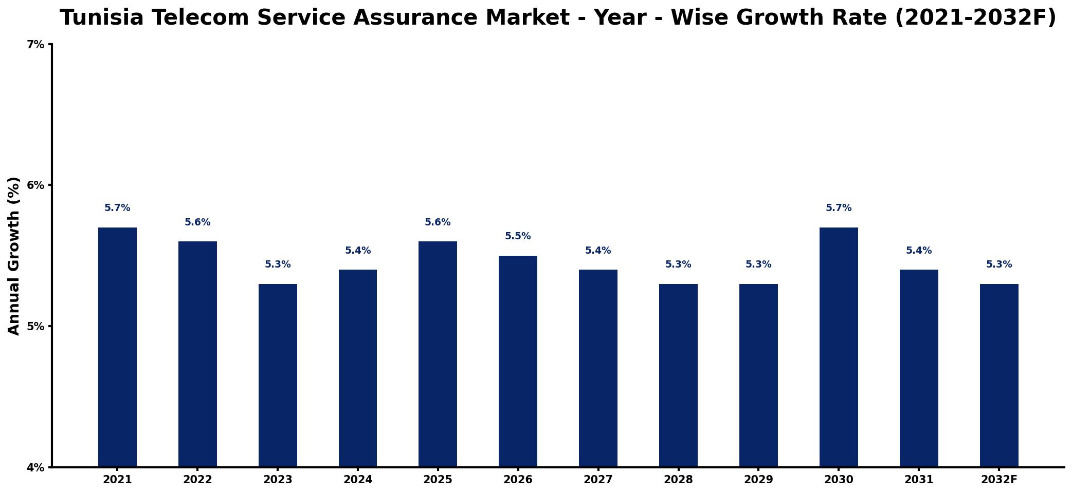 Tunisia Telecom Service Assurance Market Year-wise Growth Rate and Key Drivers