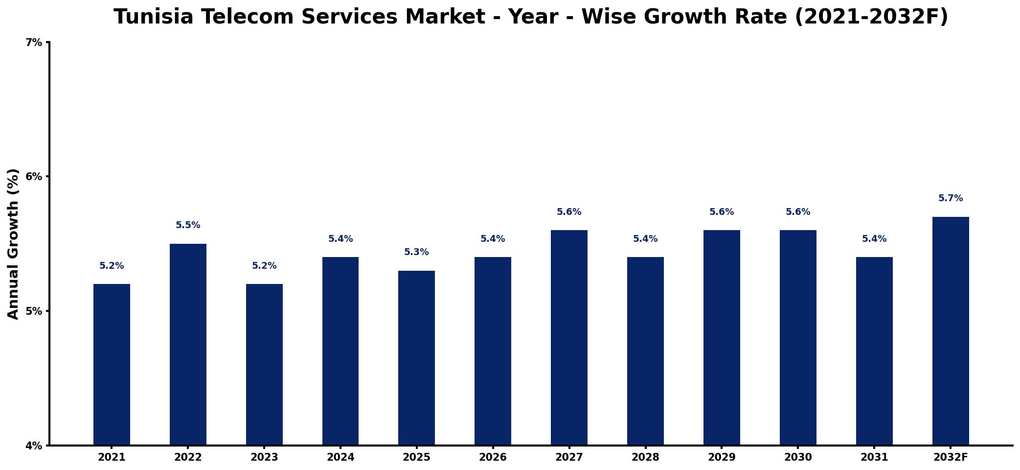 Tunisia Telecom Services Market Year-wise Growth Rate and Key Drivers