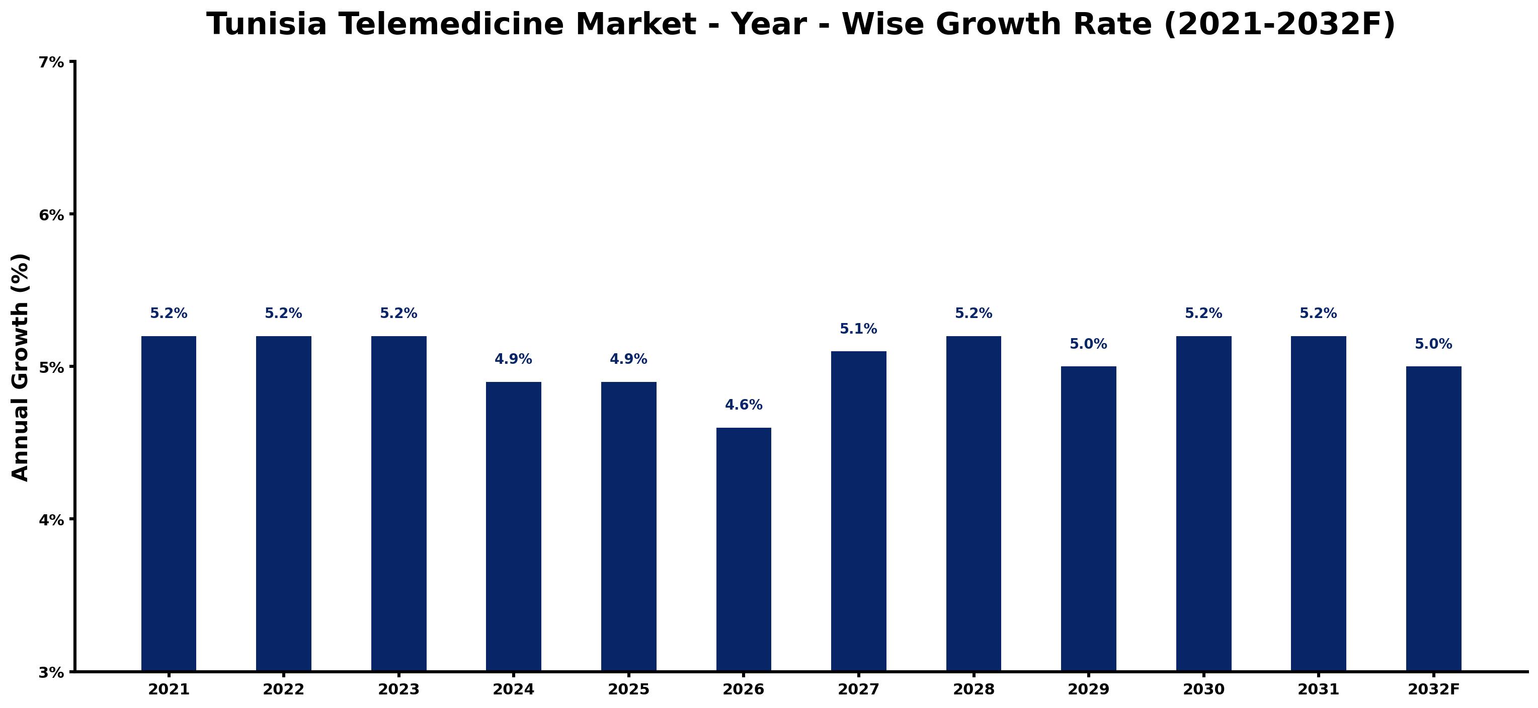 Tunisia Telemedicine Market Year-wise Growth Rate and Key Drivers