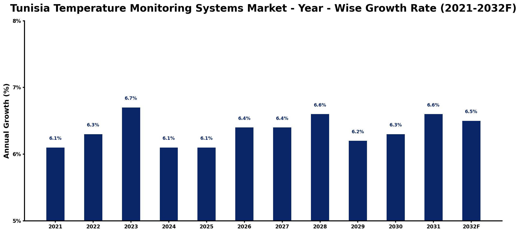 Tunisia Temperature Monitoring Systems Market Year-wise Growth Rate and Key Drivers