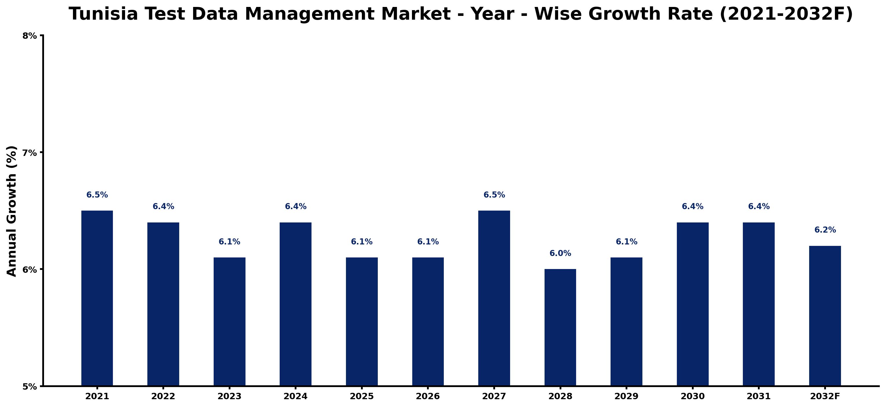Tunisia Test Data Management Market Year-wise Growth Rate and Key Drivers
