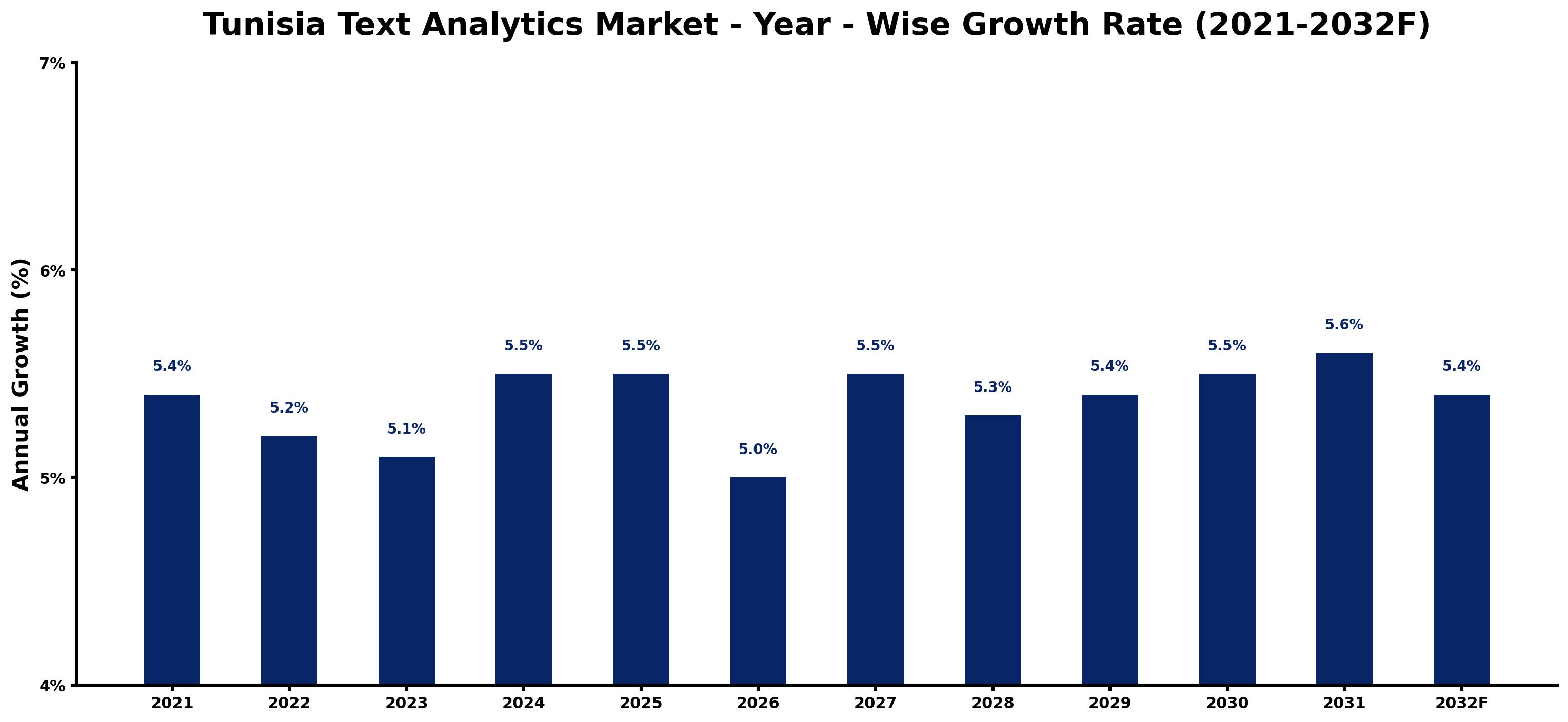 Tunisia Text Analytics Market Year-wise Growth Rate and Key Drivers