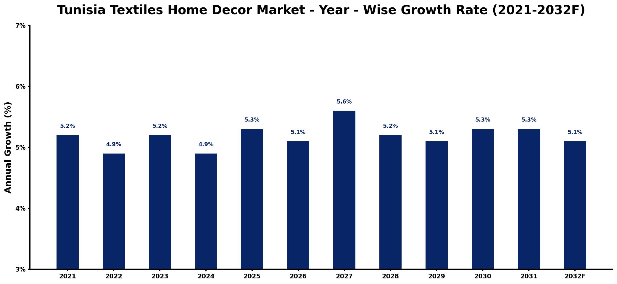 Tunisia Textiles Home Decor Market Year-wise Growth Rate and Key Drivers