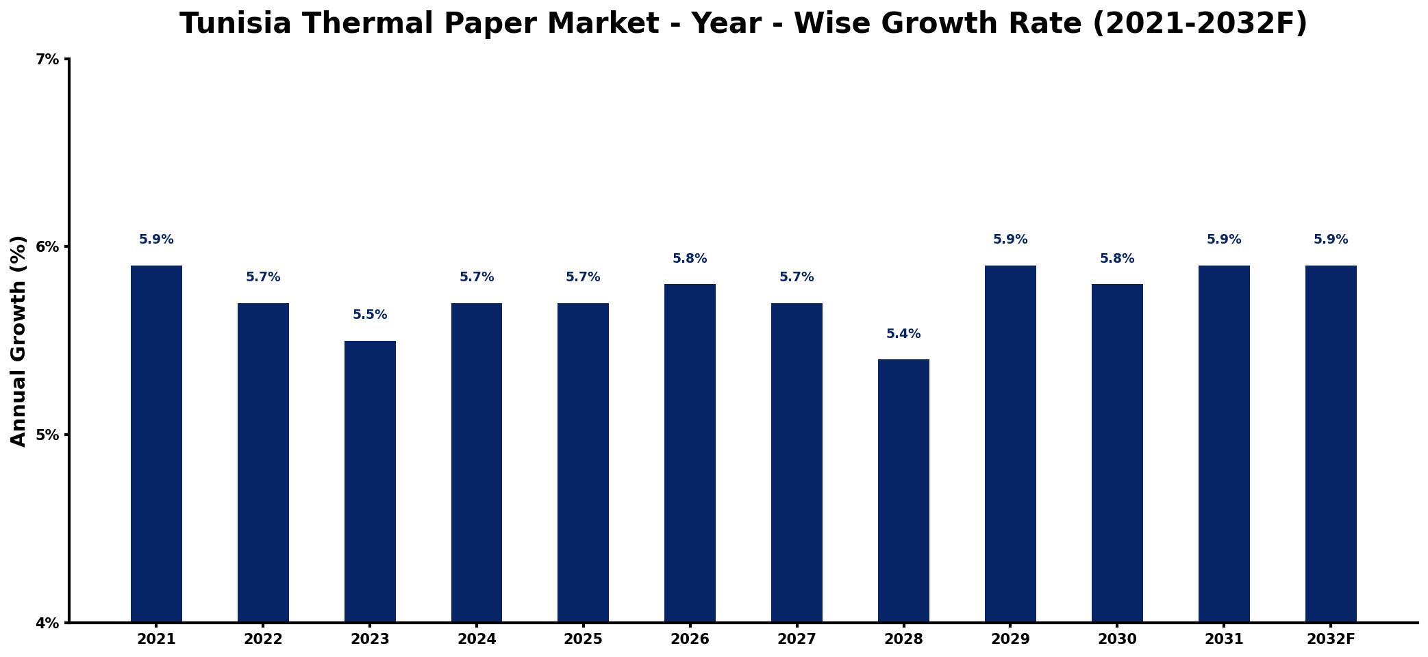 Tunisia Thermal Paper Market Year-wise Growth Rate and Key Drivers