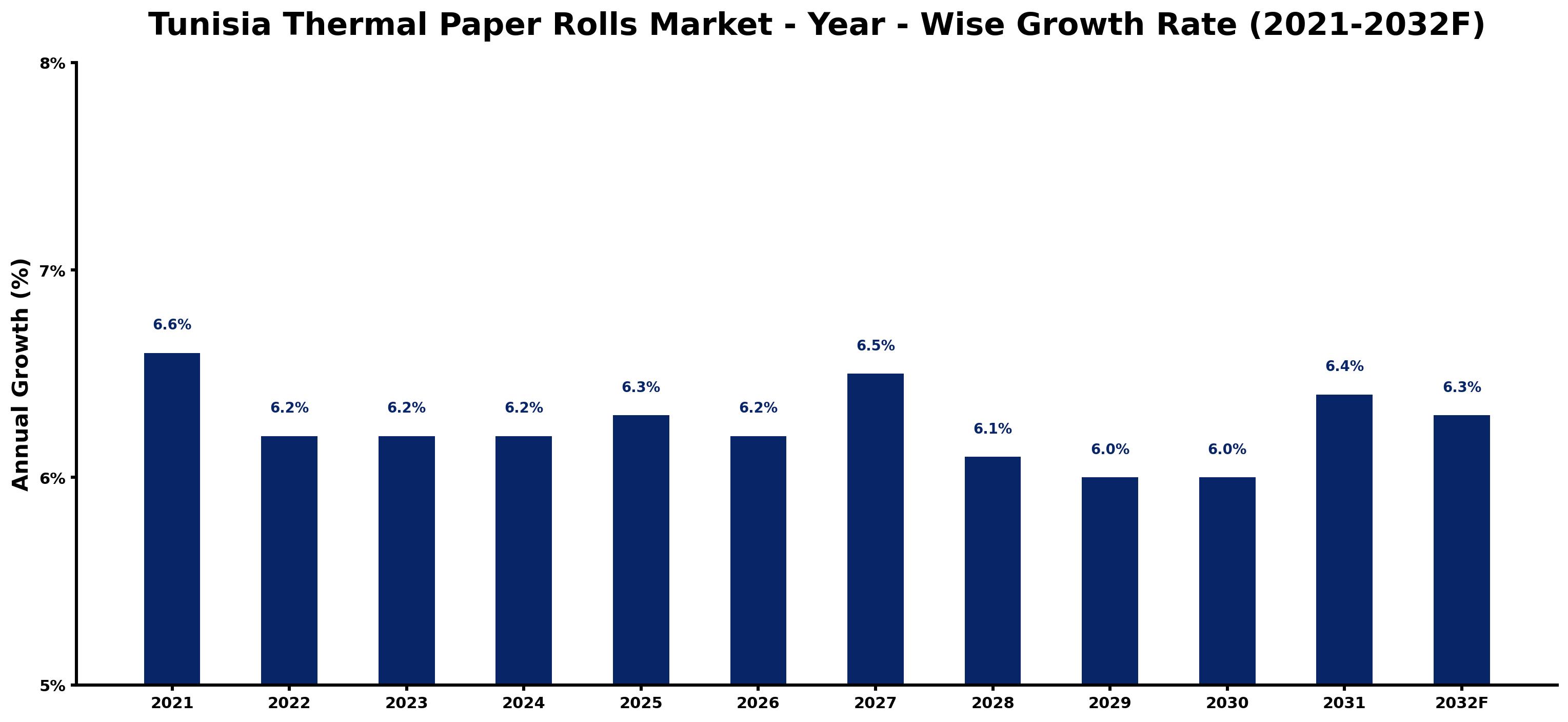 Tunisia Thermal Paper Rolls Market Year-wise Growth Rate and Key Drivers