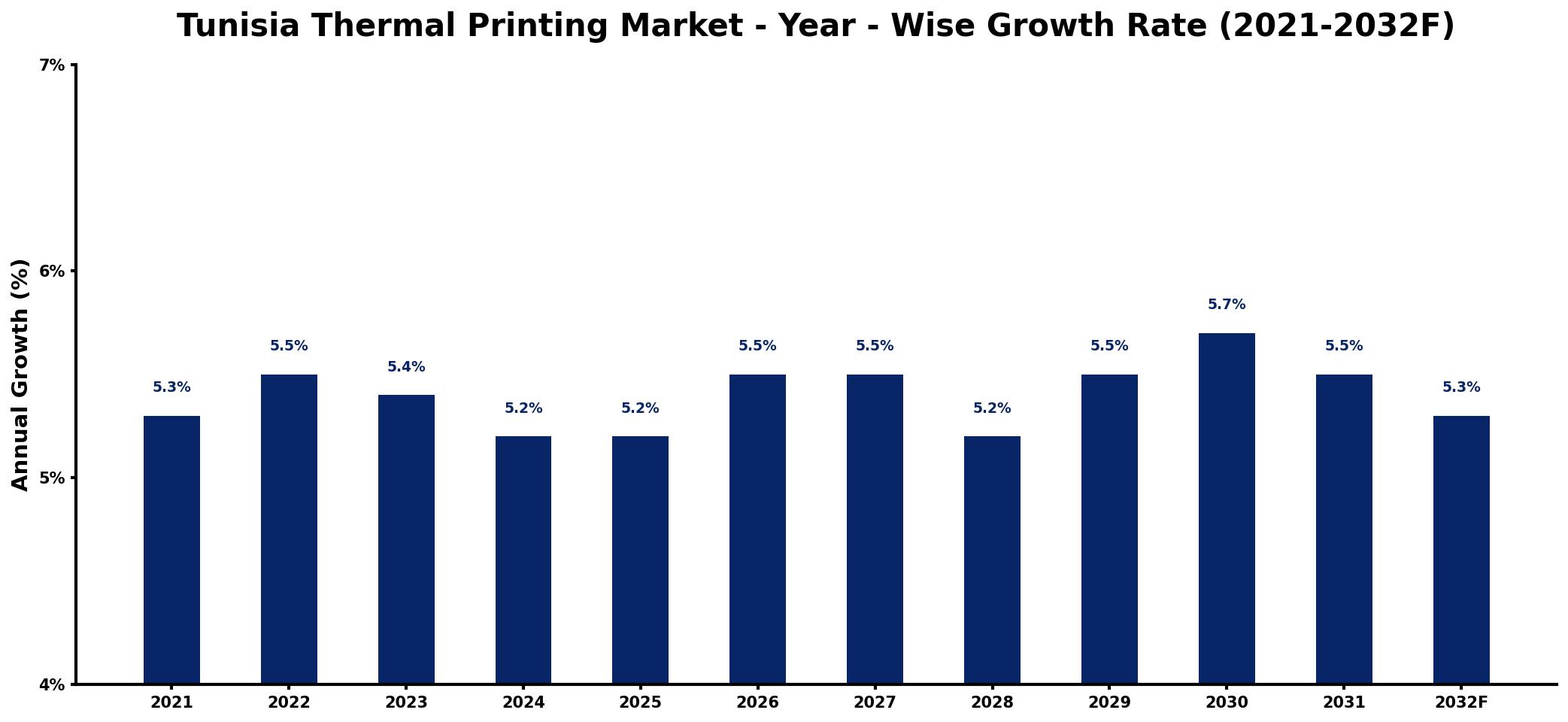 Tunisia Thermal Printing Market Year-wise Growth Rate and Key Drivers