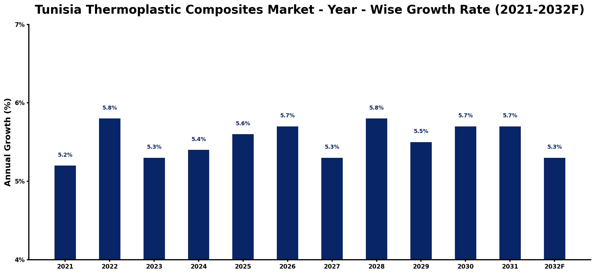 Tunisia Thermoplastic Composites Market Year-wise Growth Rate and Key Drivers