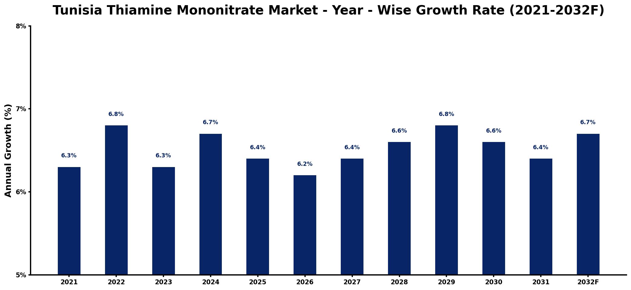 Tunisia Thiamine Mononitrate Market Year-wise Growth Rate and Key Drivers