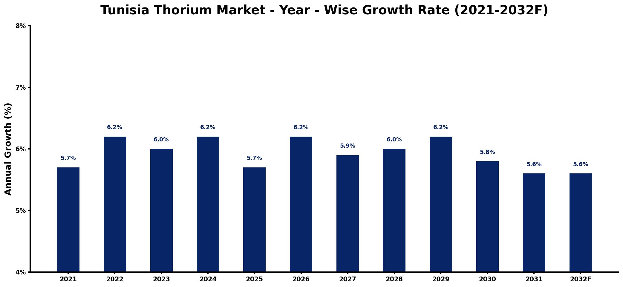 Tunisia Thorium Market Year-wise Growth Rate and Key Drivers