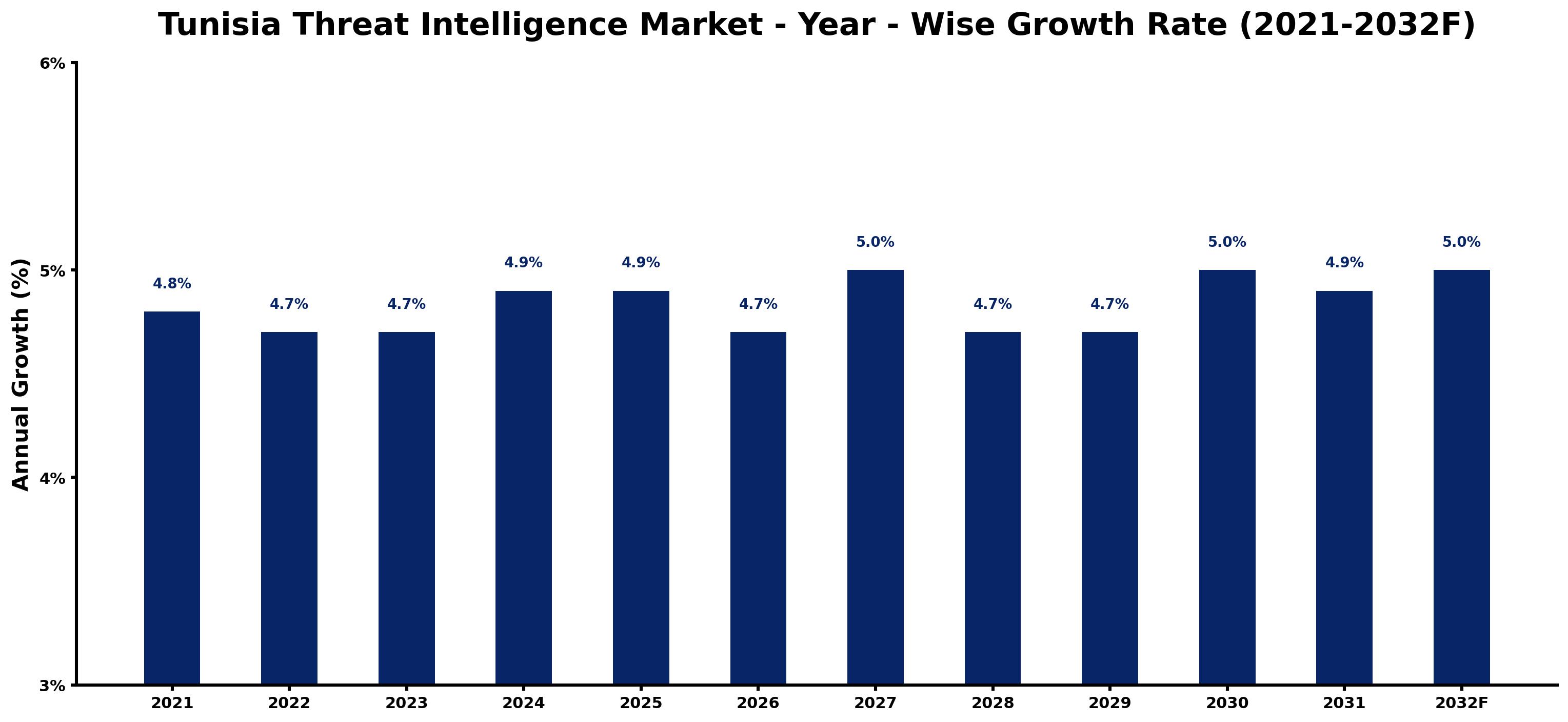Tunisia Threat Intelligence Market Year-wise Growth Rate and Key Drivers