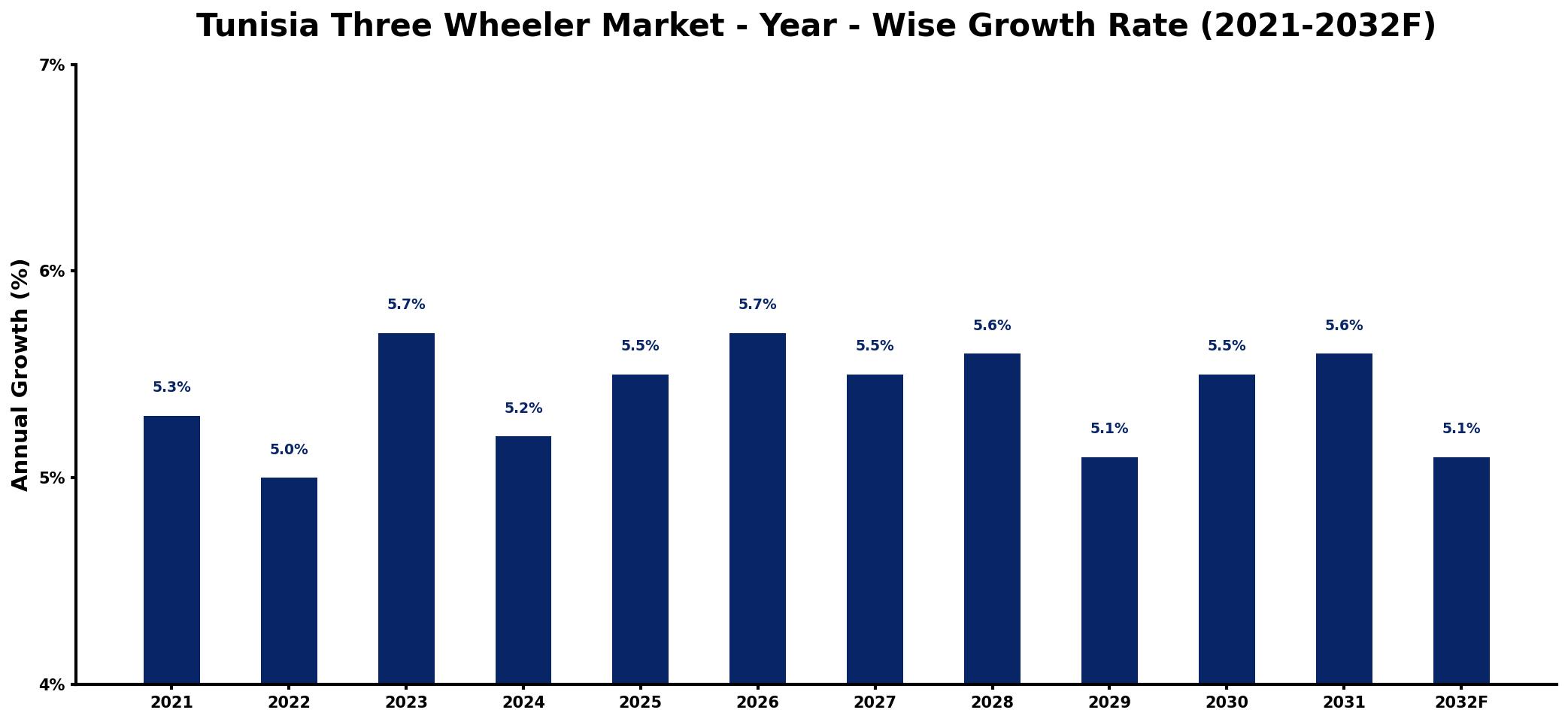 Tunisia Three Wheeler Market Year-wise Growth Rate and Key Drivers
