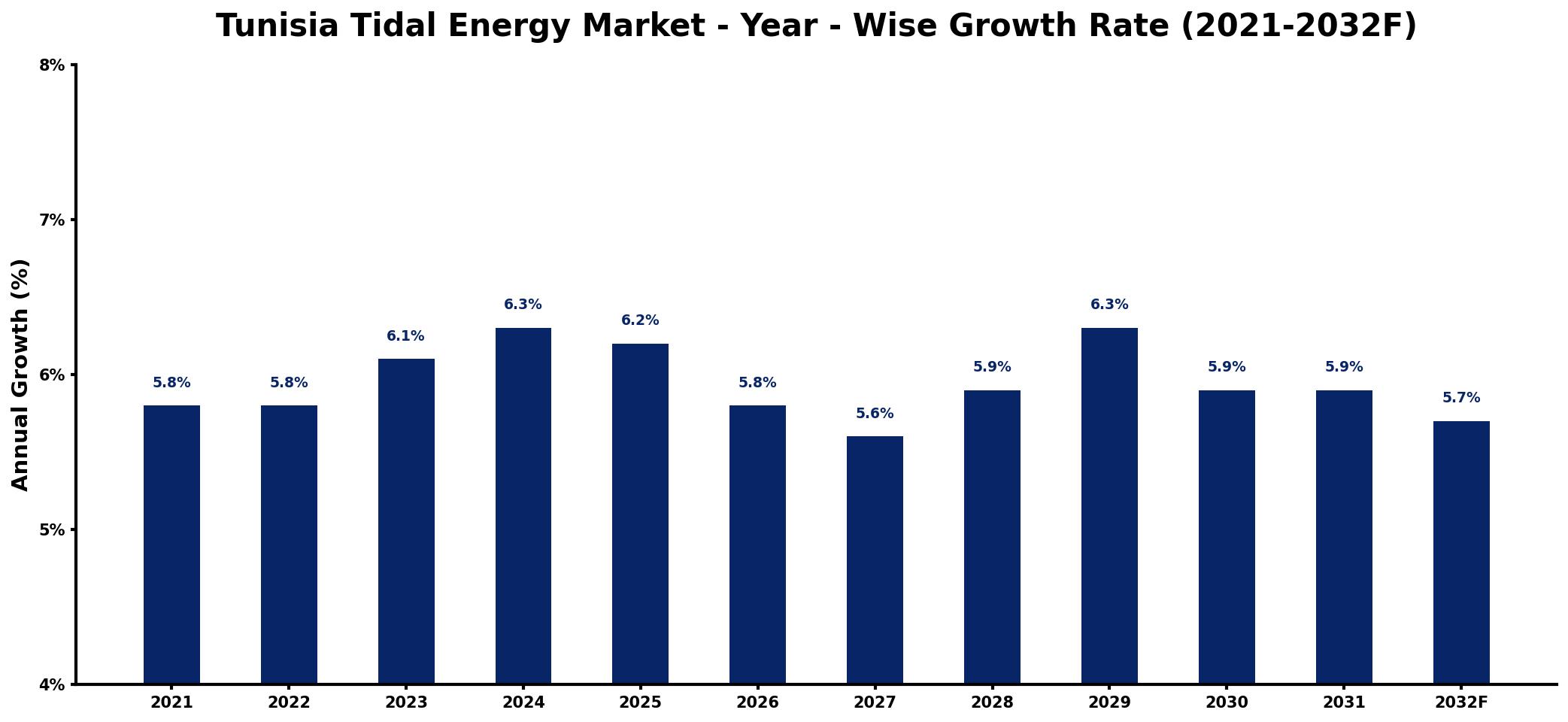 Tunisia Tidal Energy Market Year-wise Growth Rate and Key Drivers